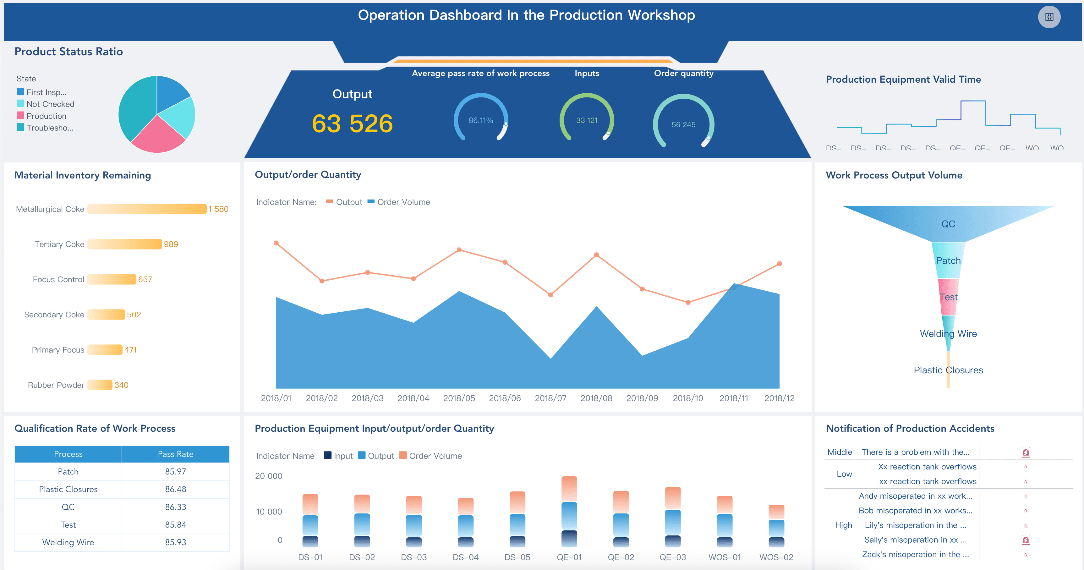 Production Dashboard