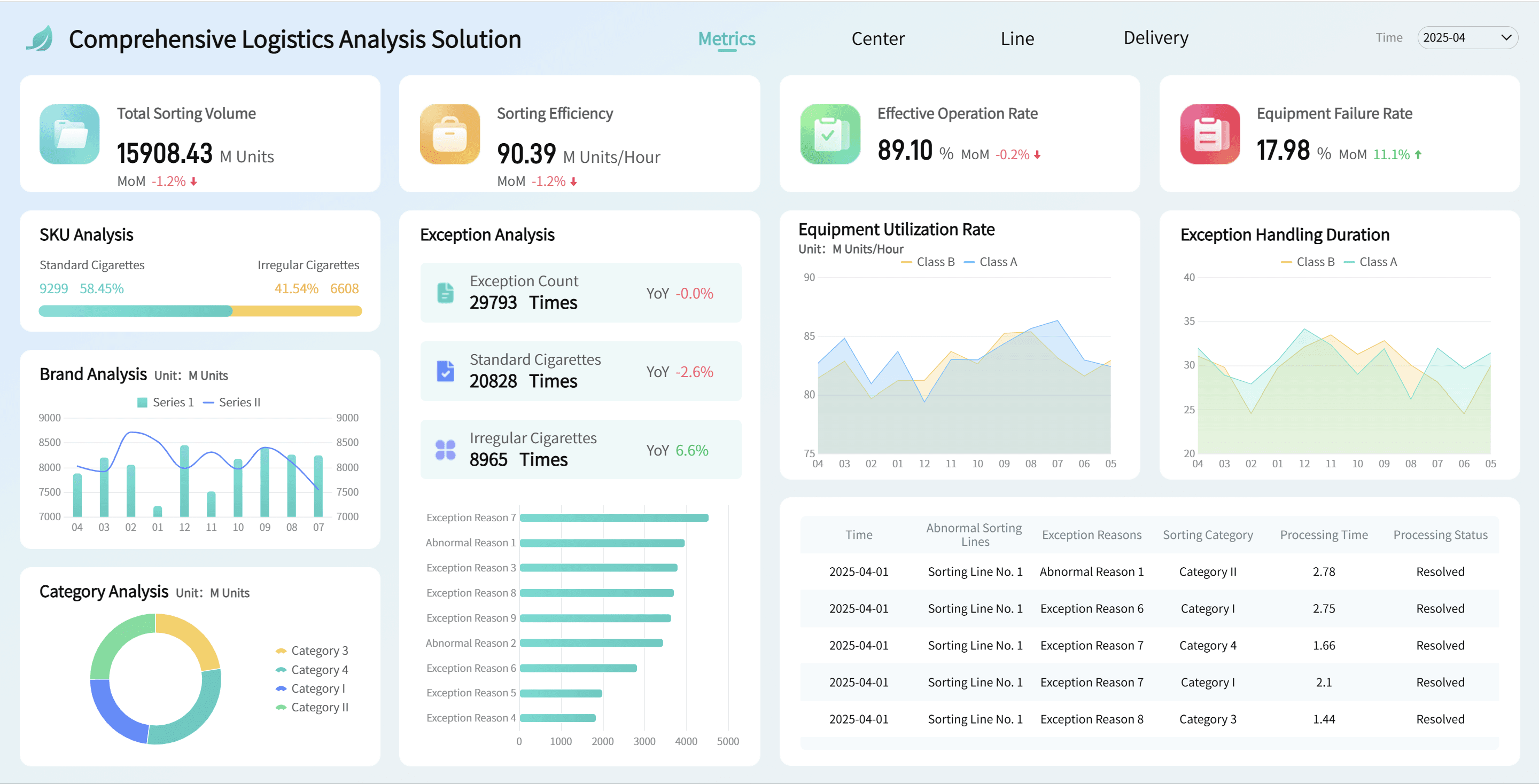 Comprehensive Logistics Analysis Solution