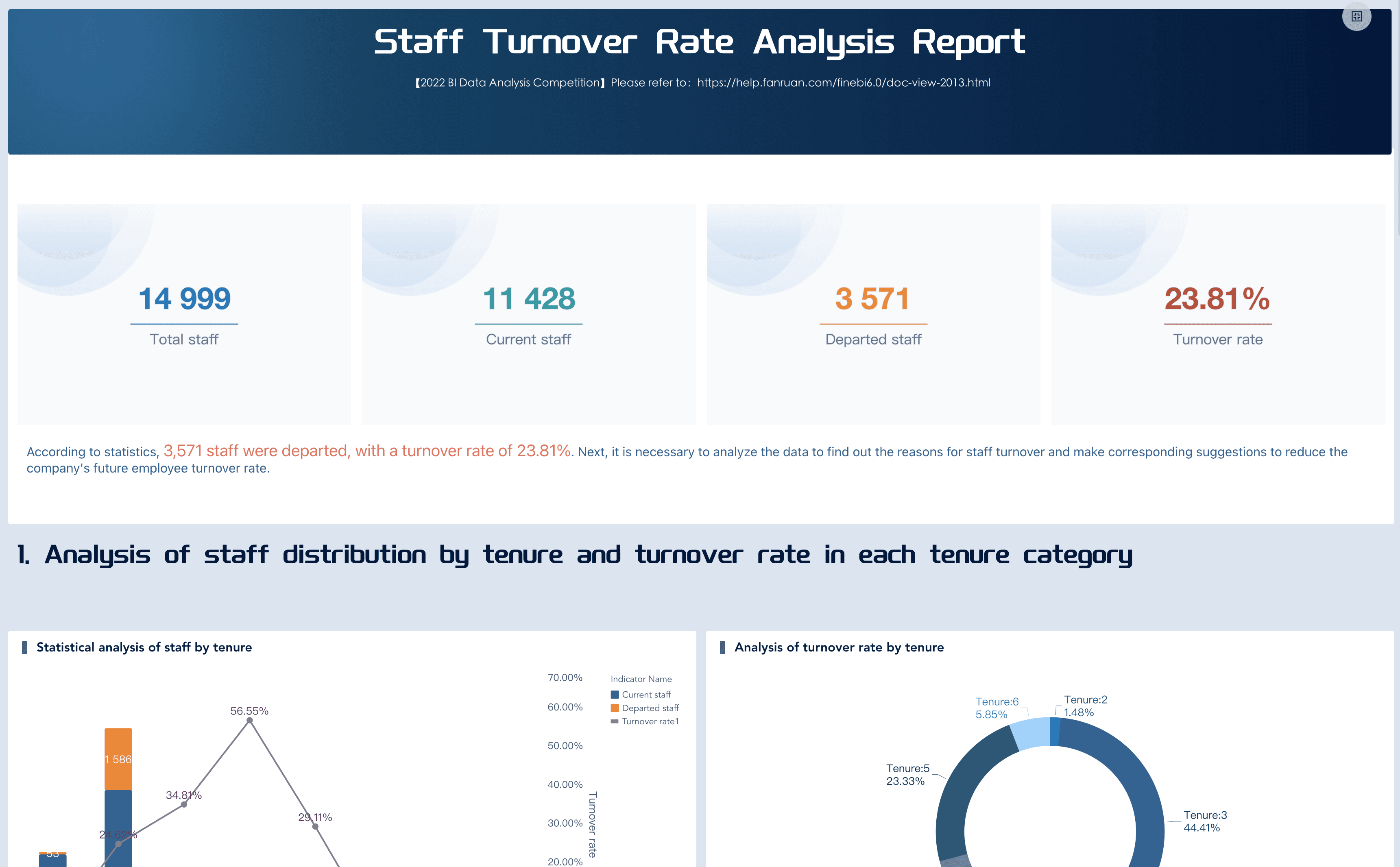 Employee Turnover Dashboard