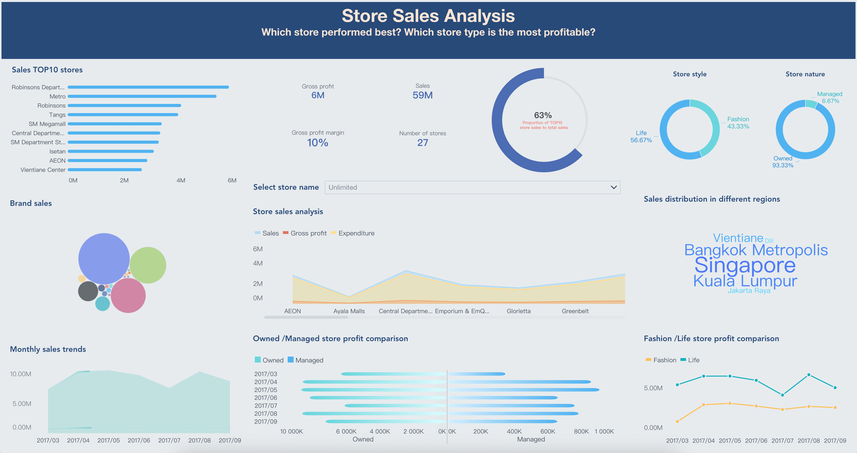 Store Performance Dashboard
