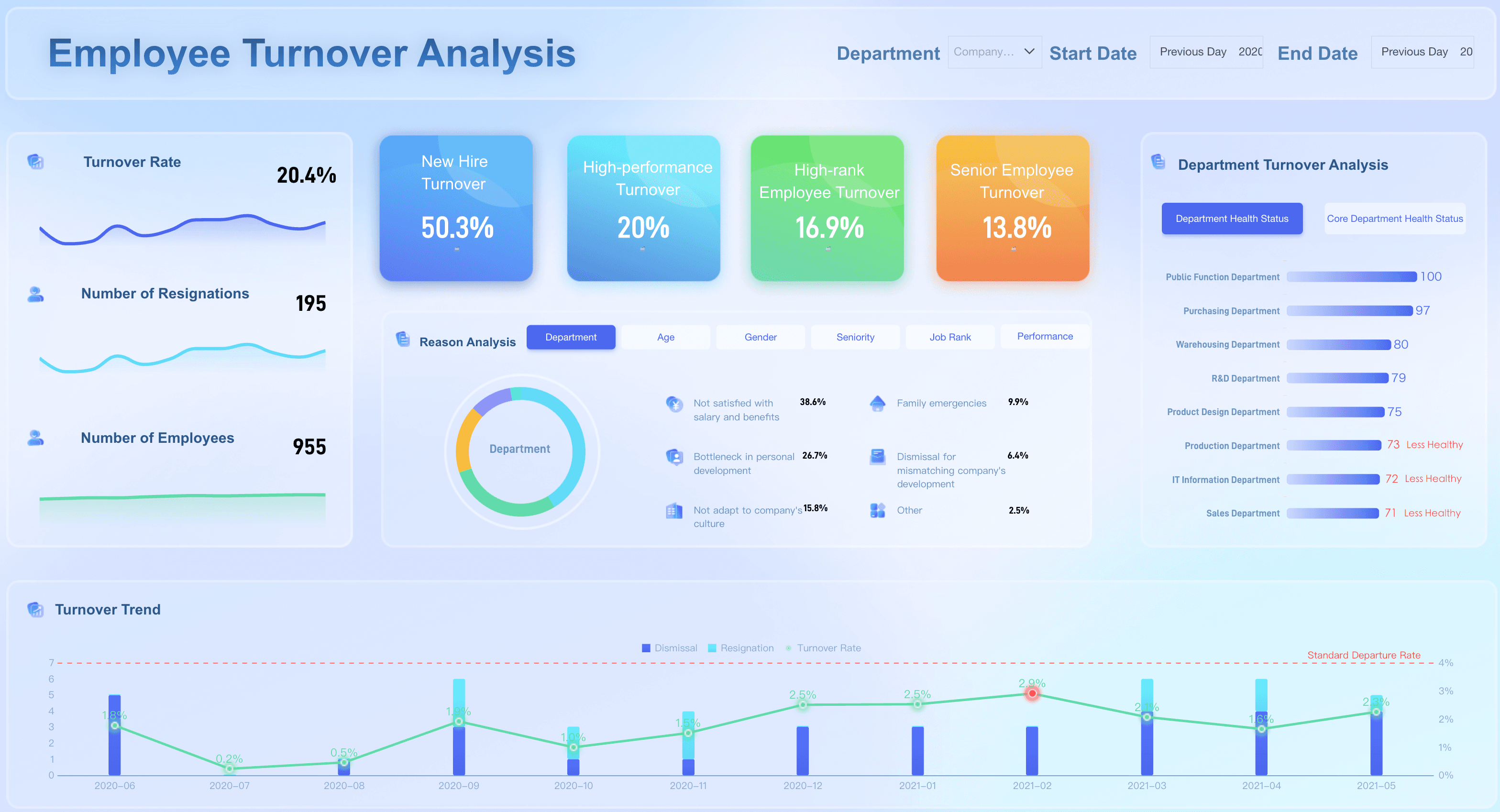 Employee Turnover Analysis