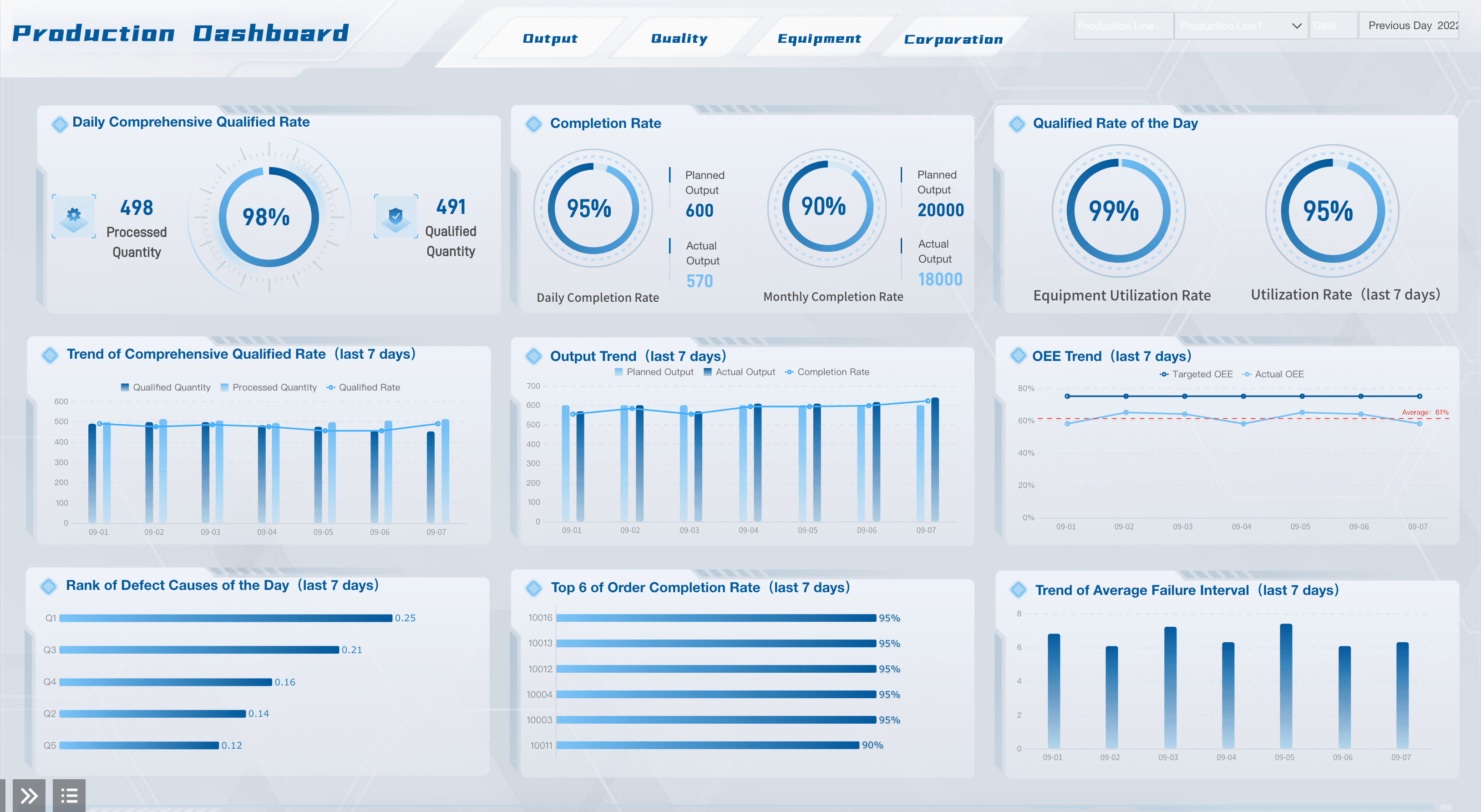Production dashboard