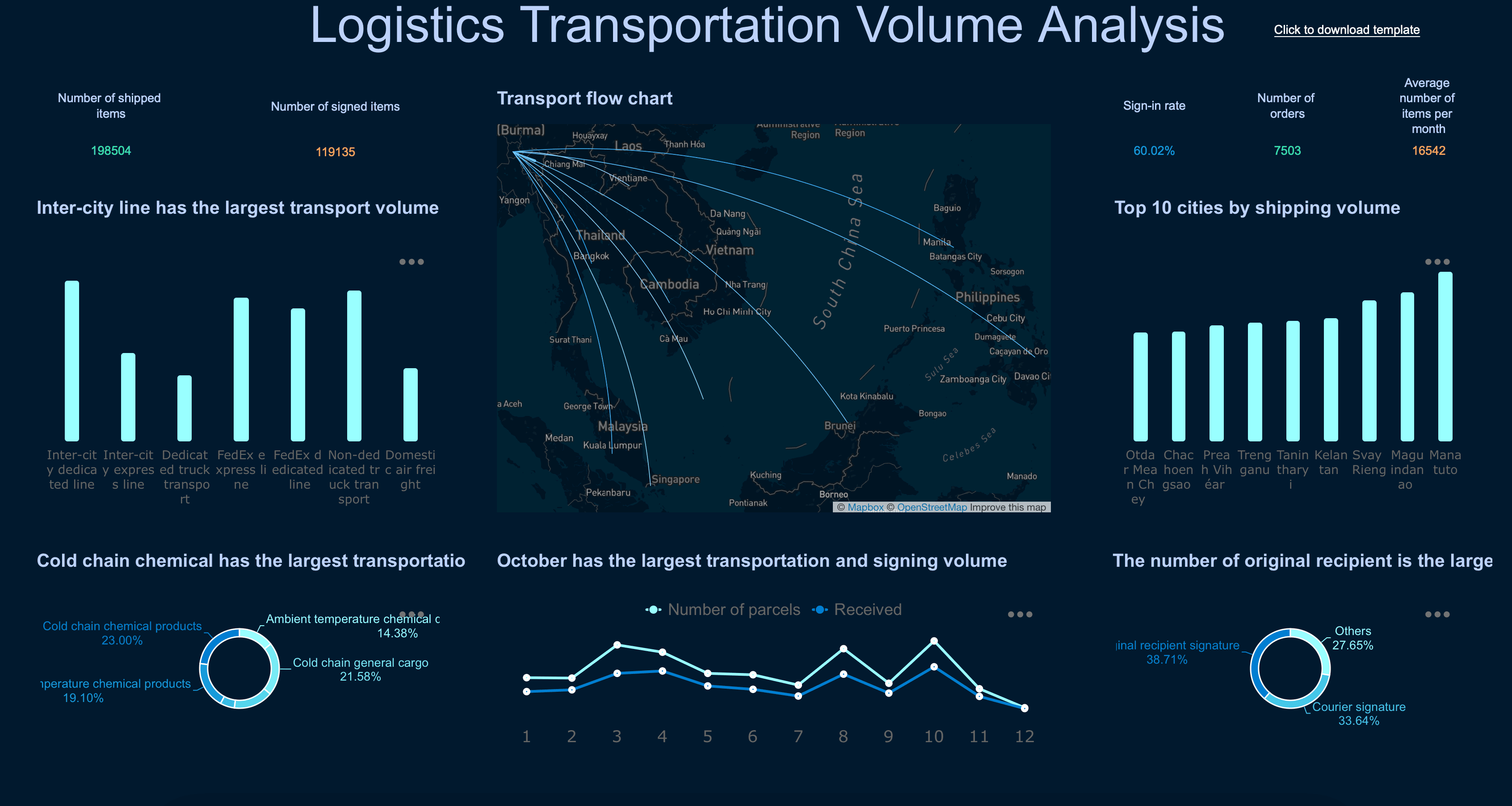 Logistics Data Analytics