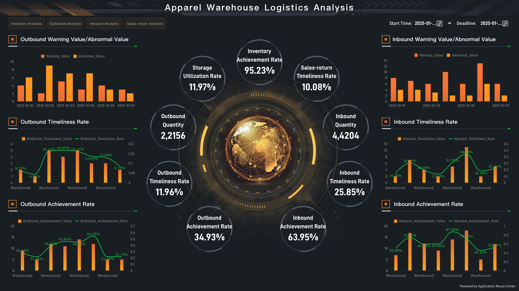 Apparel Warehouse & Logistics Analysis