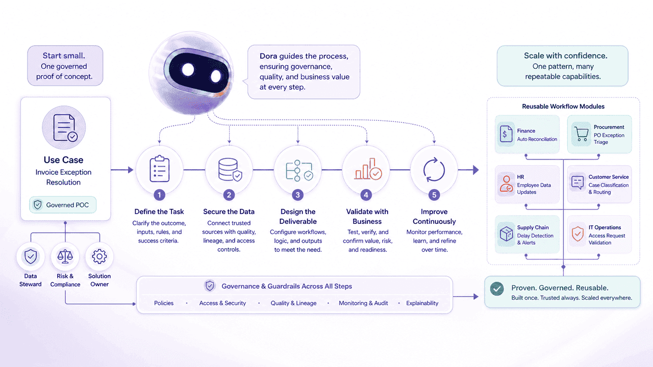 Build a Repeatable Capability from the First Use Case.png