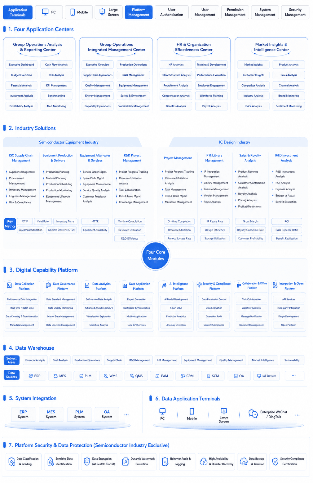 Semiconductor industry solution panorama architecture