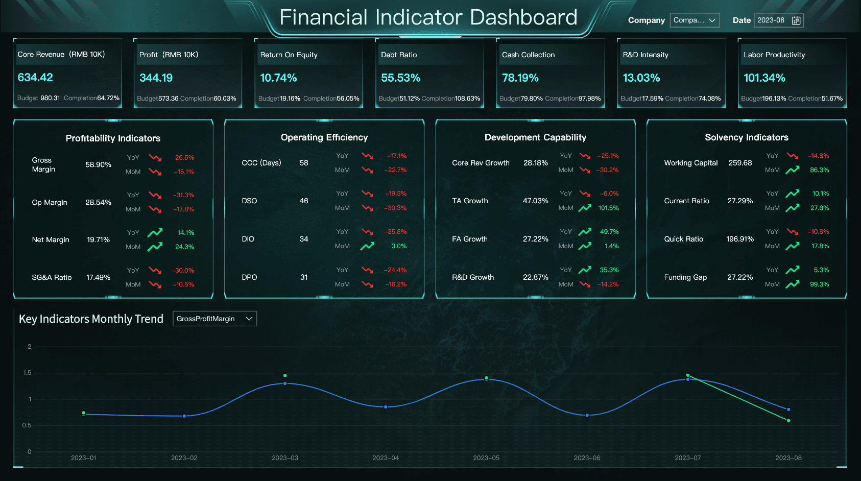 Financial Metrics Dashboard