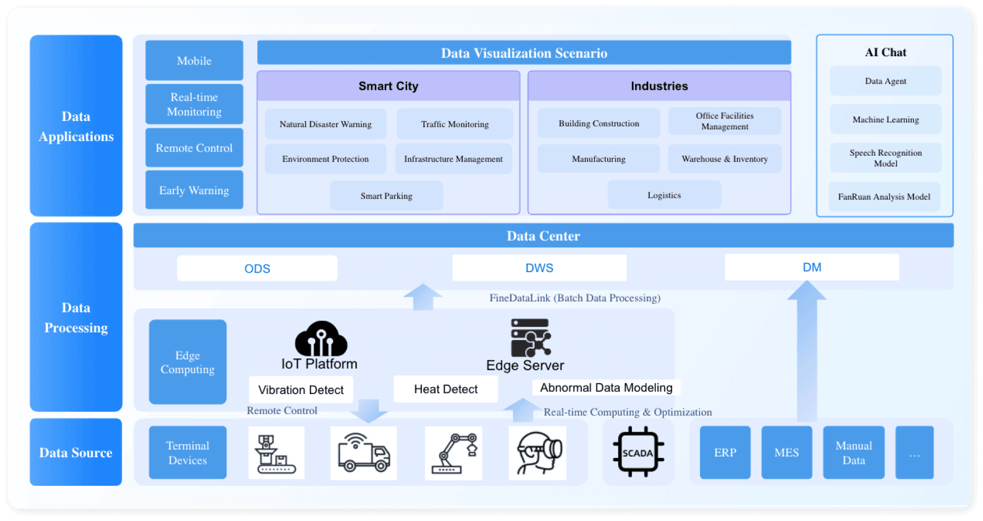 fanruan manufacturing solution
