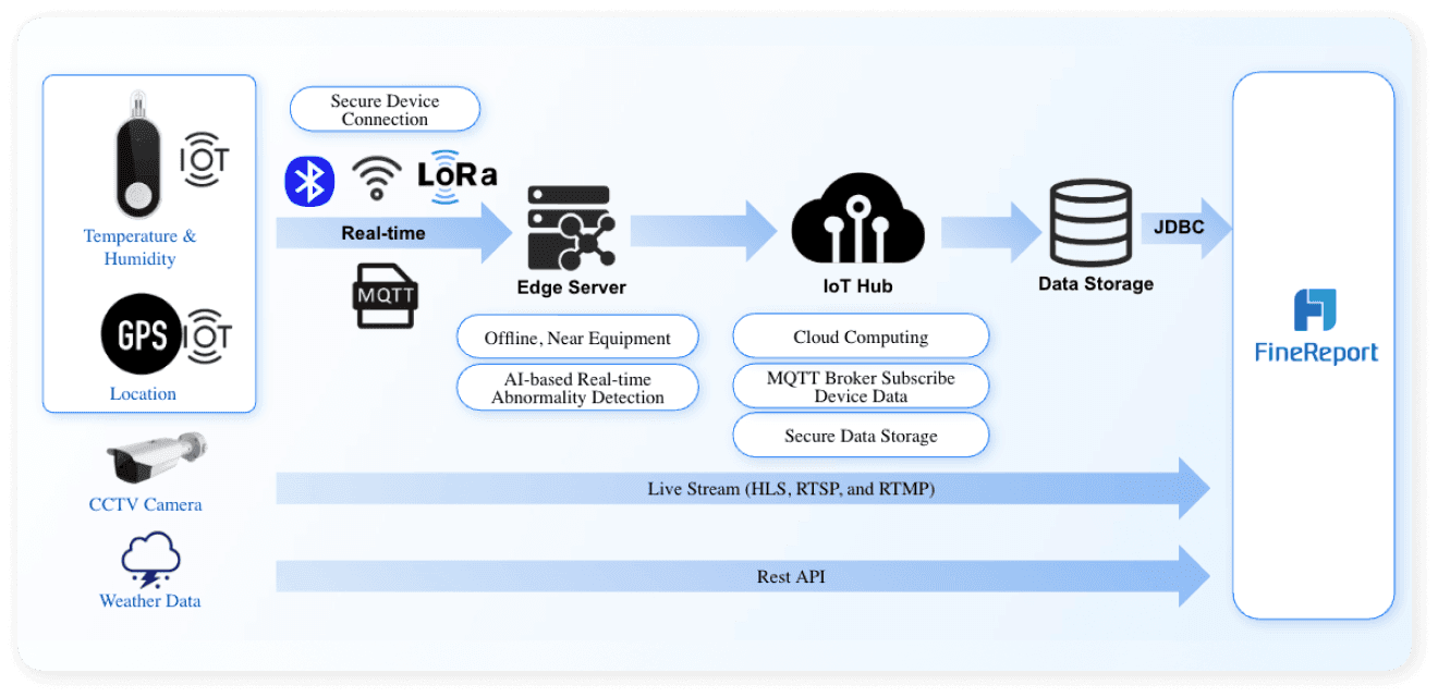 Robust IoT Data Integration