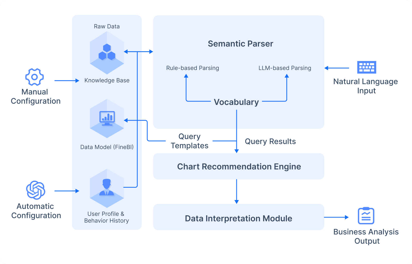 견고한 BI 기반 위에 구축된 FineChatBI