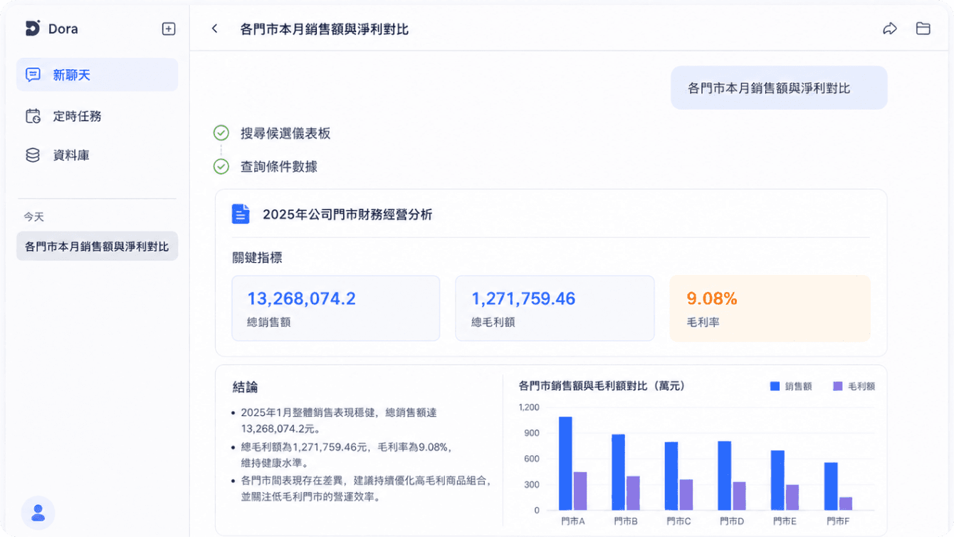 高管查數&經營洞察 Dora 應用示例