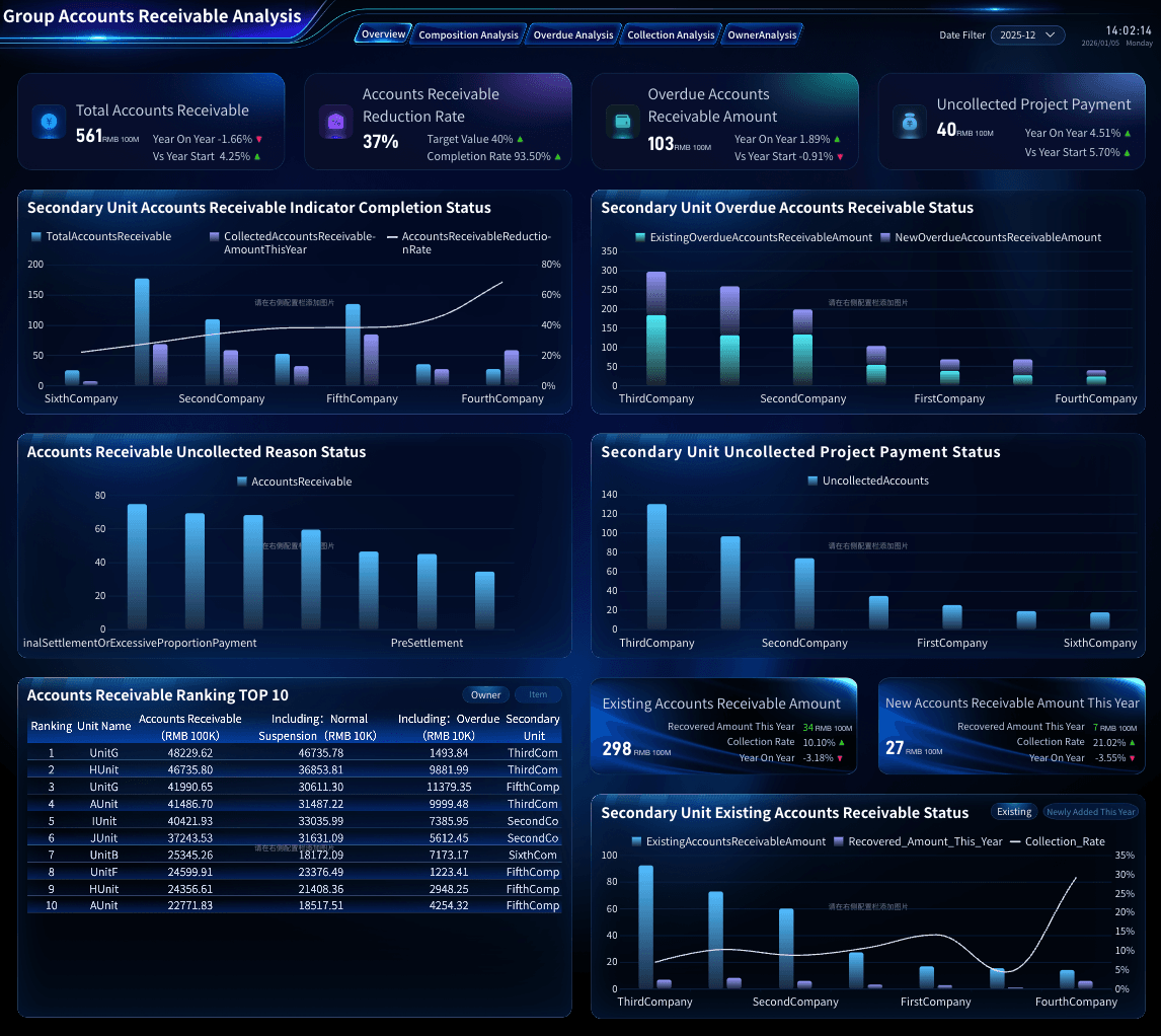 Group Accounts Receivable Analysis