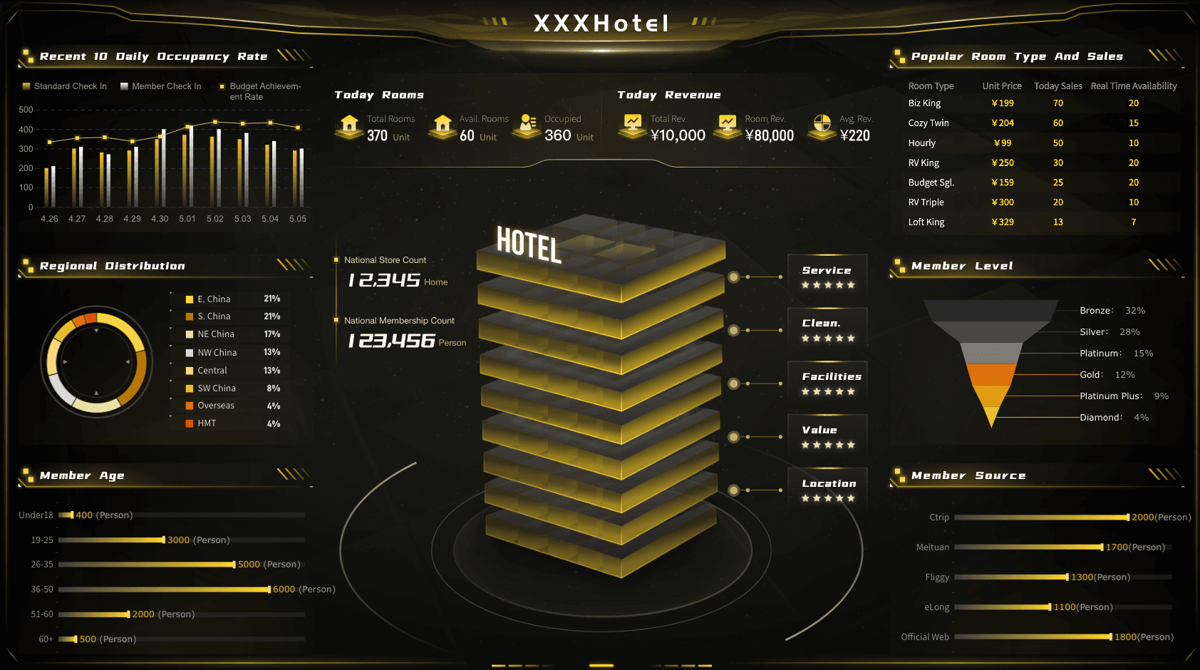 Hotel Operations Dashboard