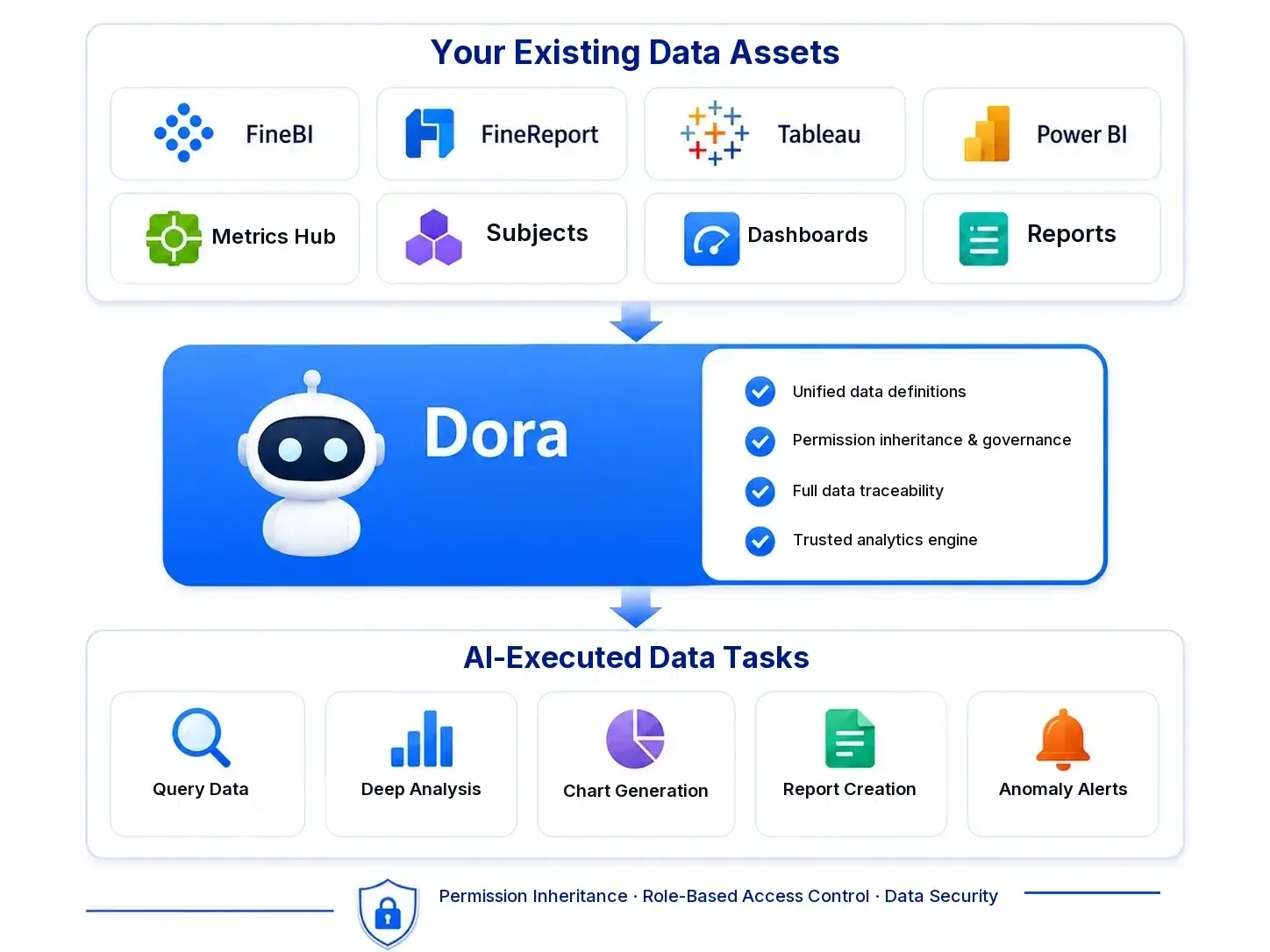 Runs on Trusted Data interface preview