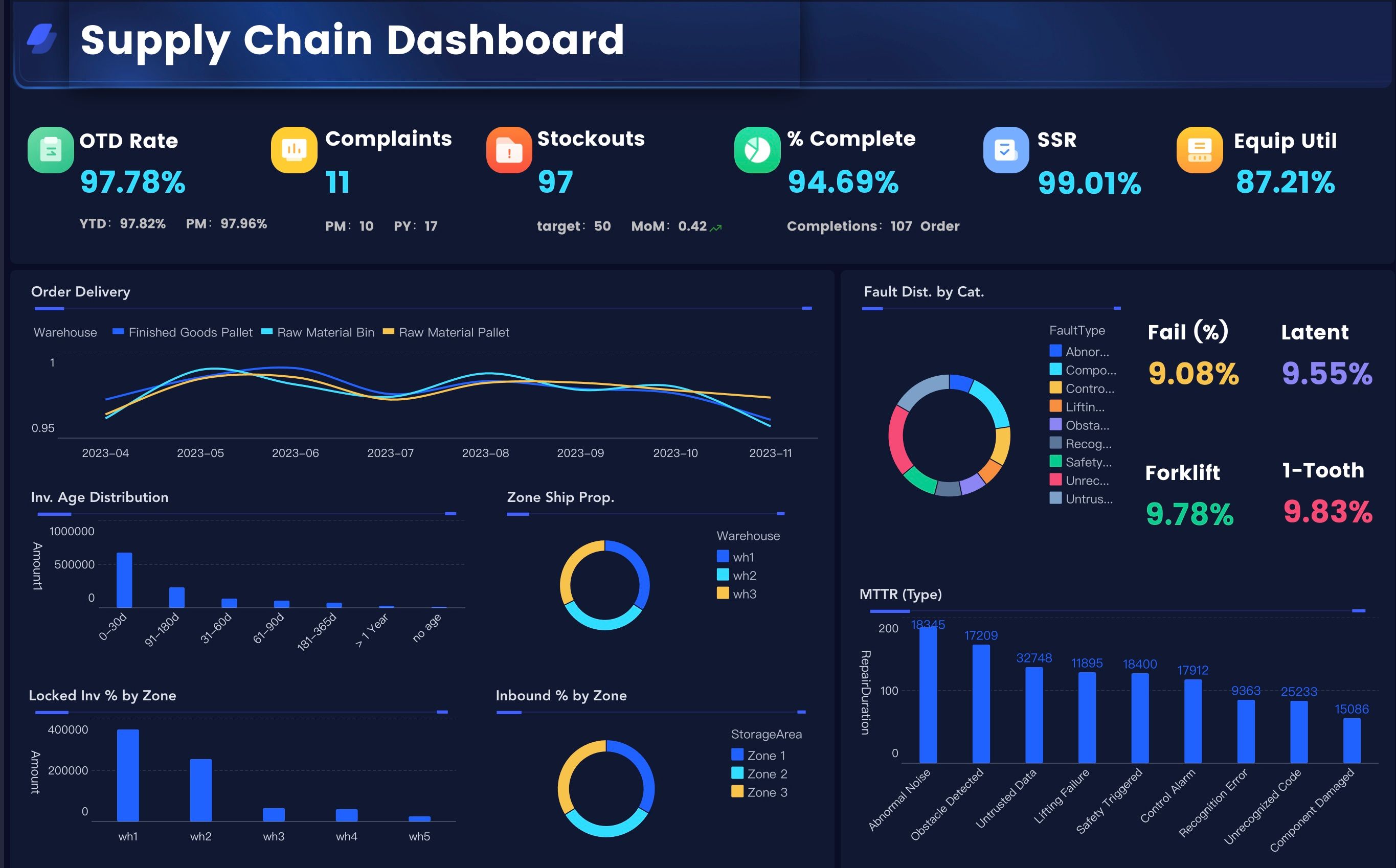 Manufacturing Supply Chain Executive Dashboard