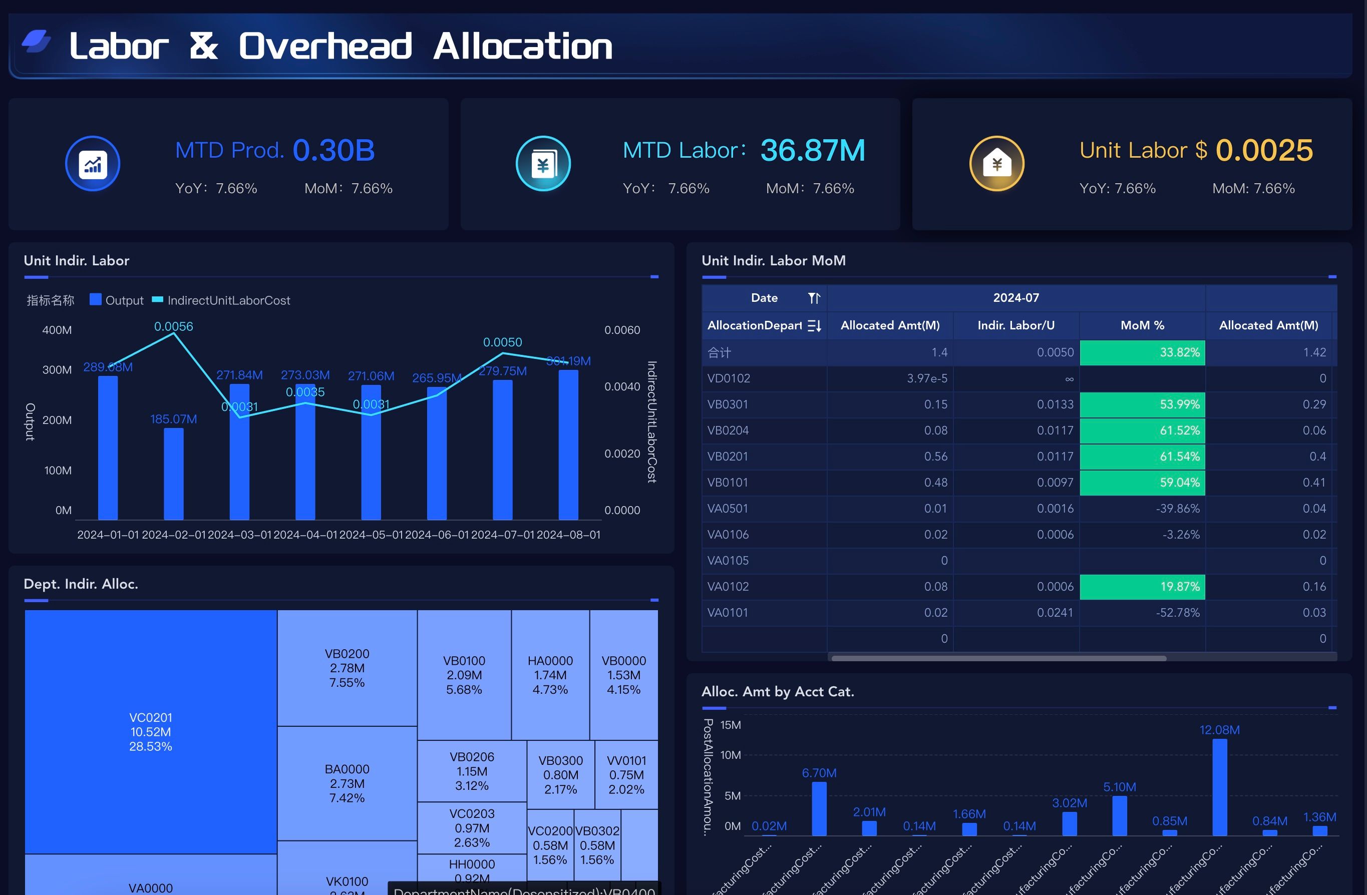Labor Cost Allocation