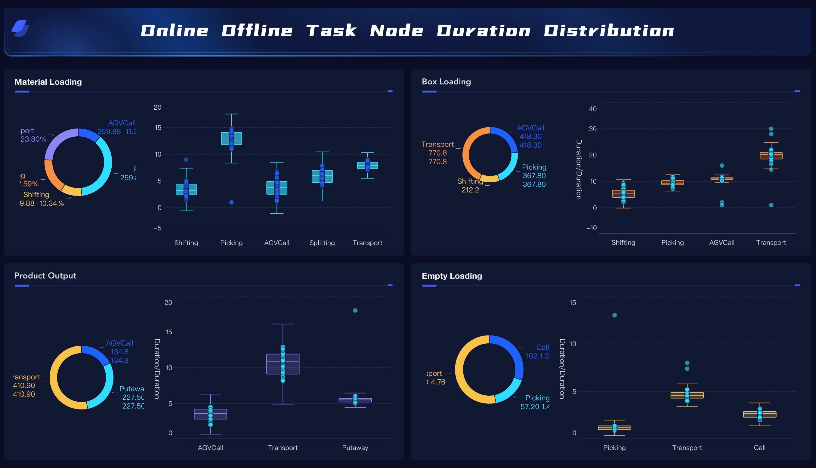 Supply Chain Task Node Duration Analysis