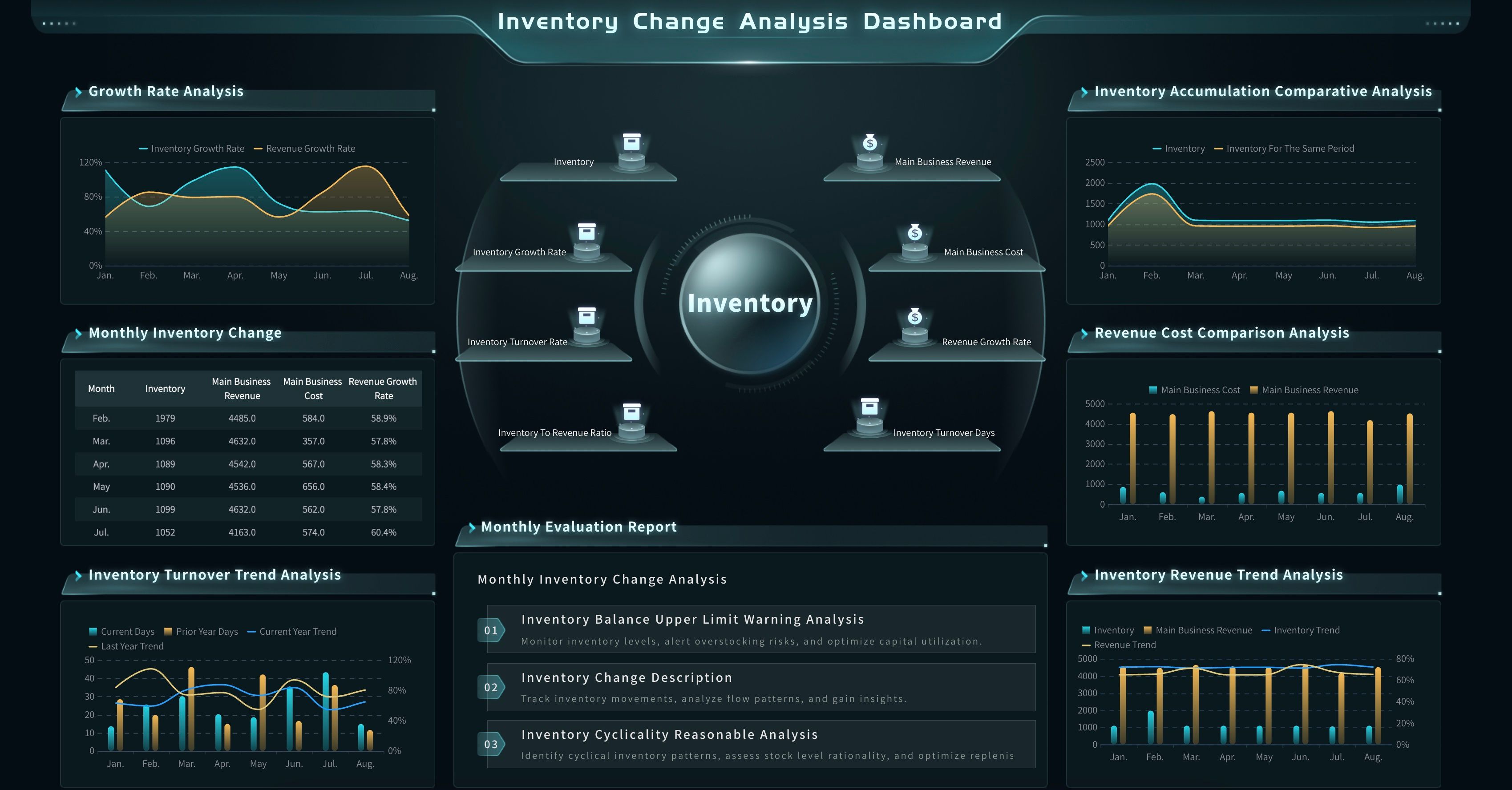 Inventory Movement Analysis Dashboard