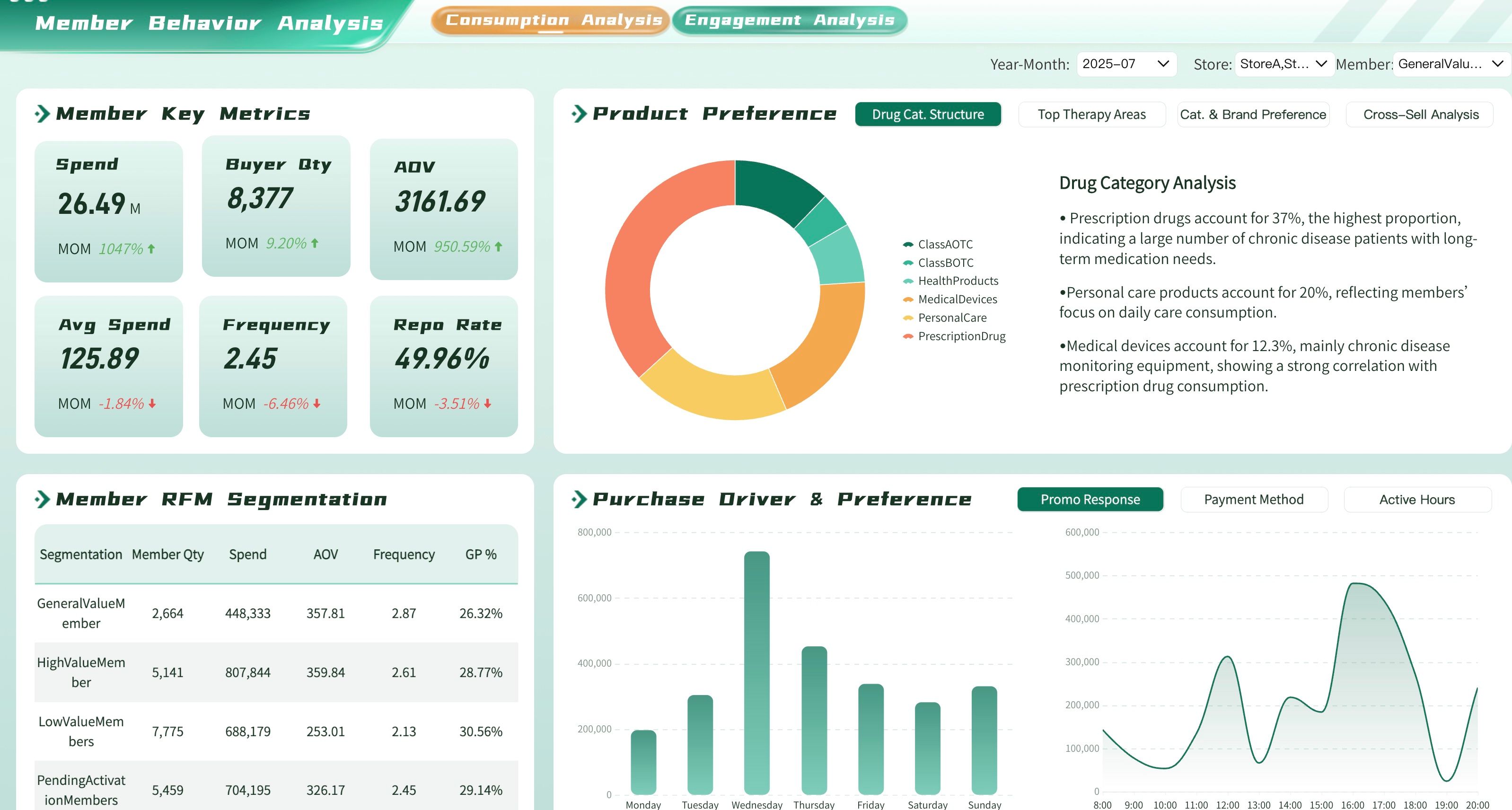 Member behavioral insights
