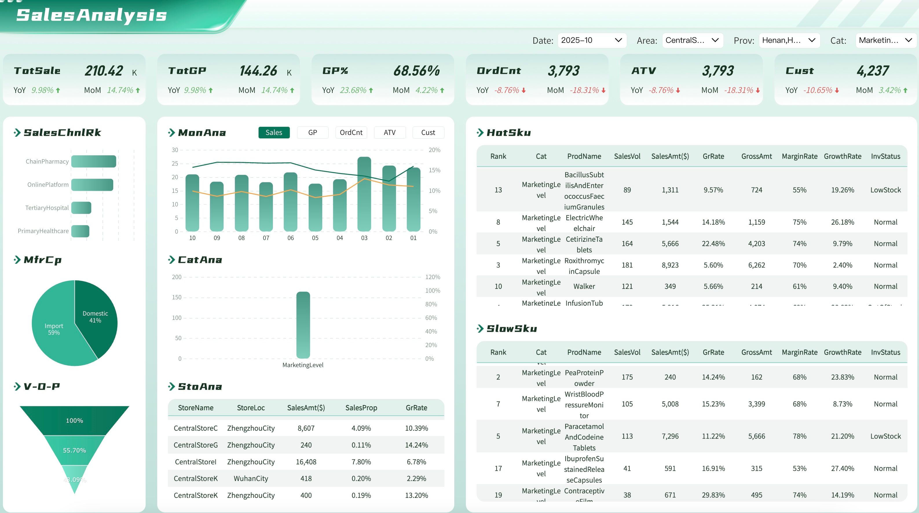 Product Sales Analysis