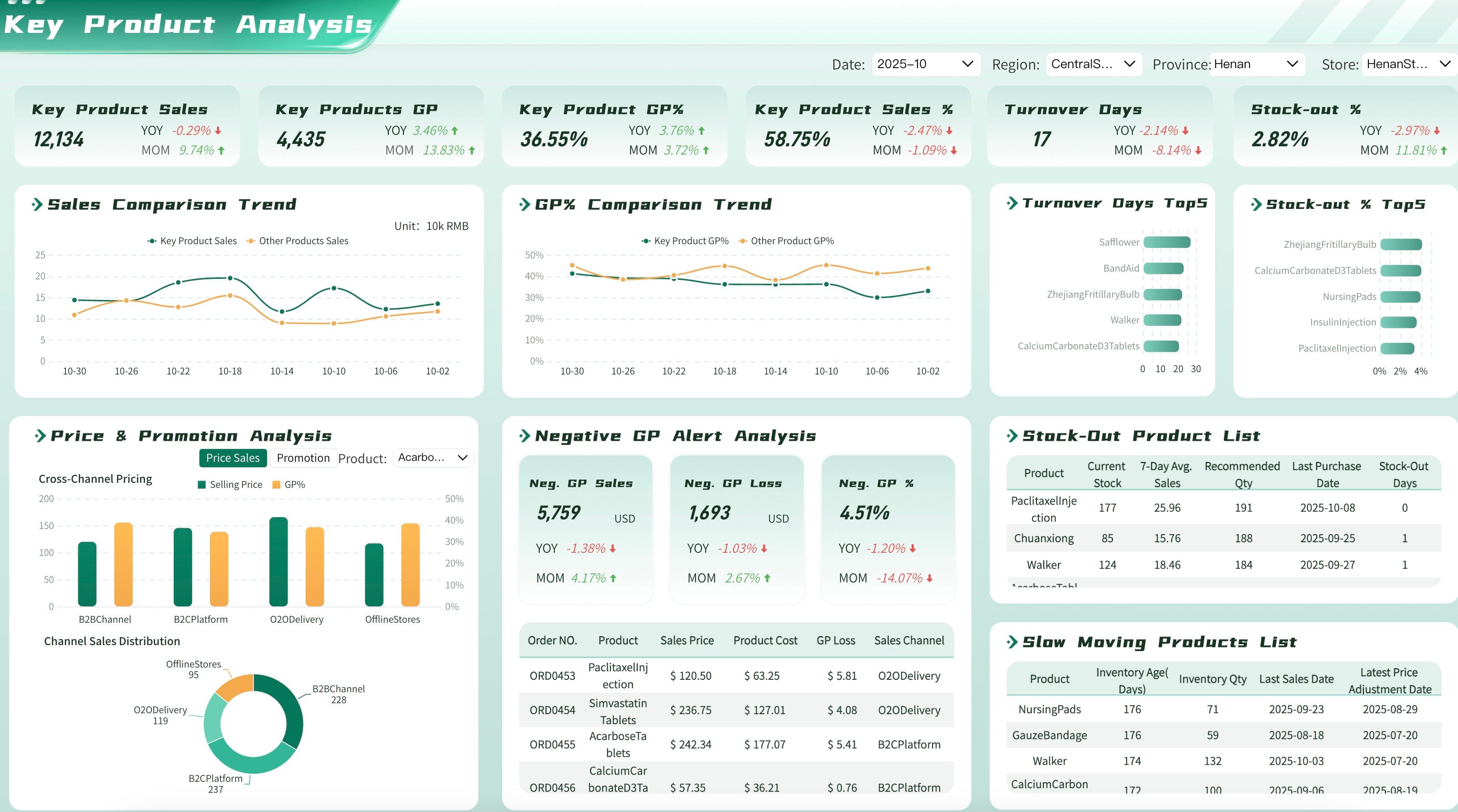 Top Products Dashboard