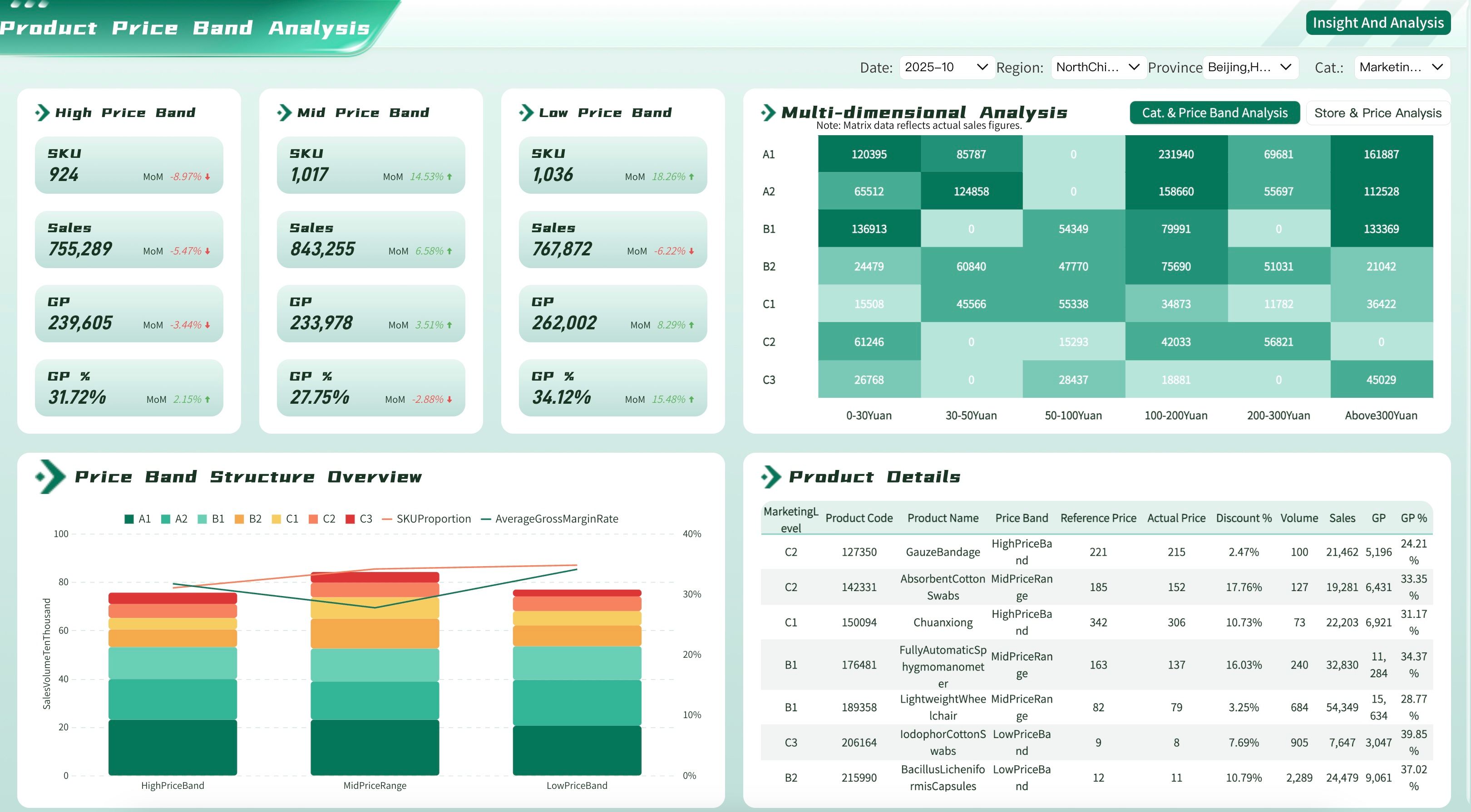 Product Price Band Analysis