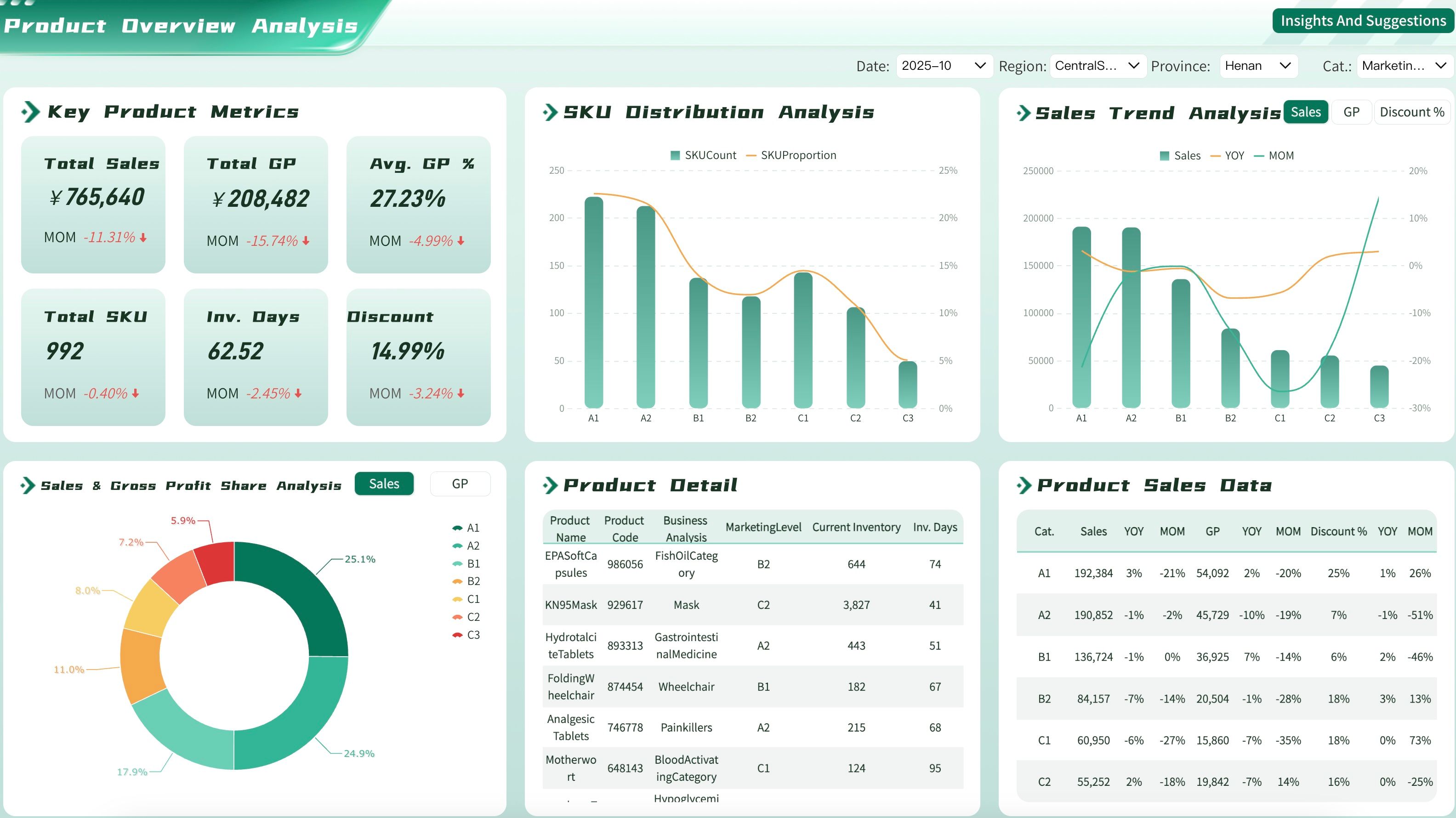 Product Overview Dashboard