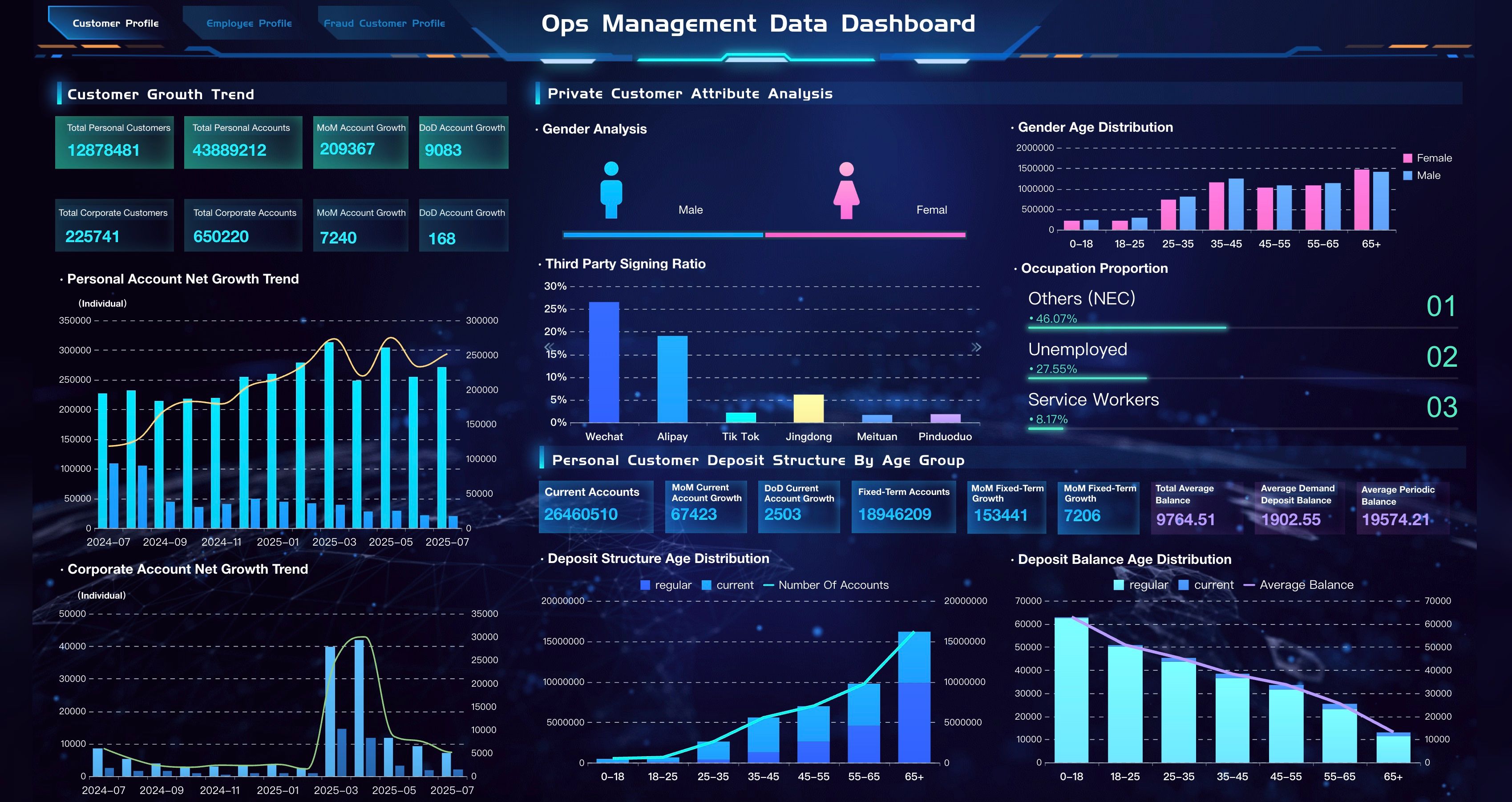 Customer, Employee & Anti-Fraud Analysis Dashboard