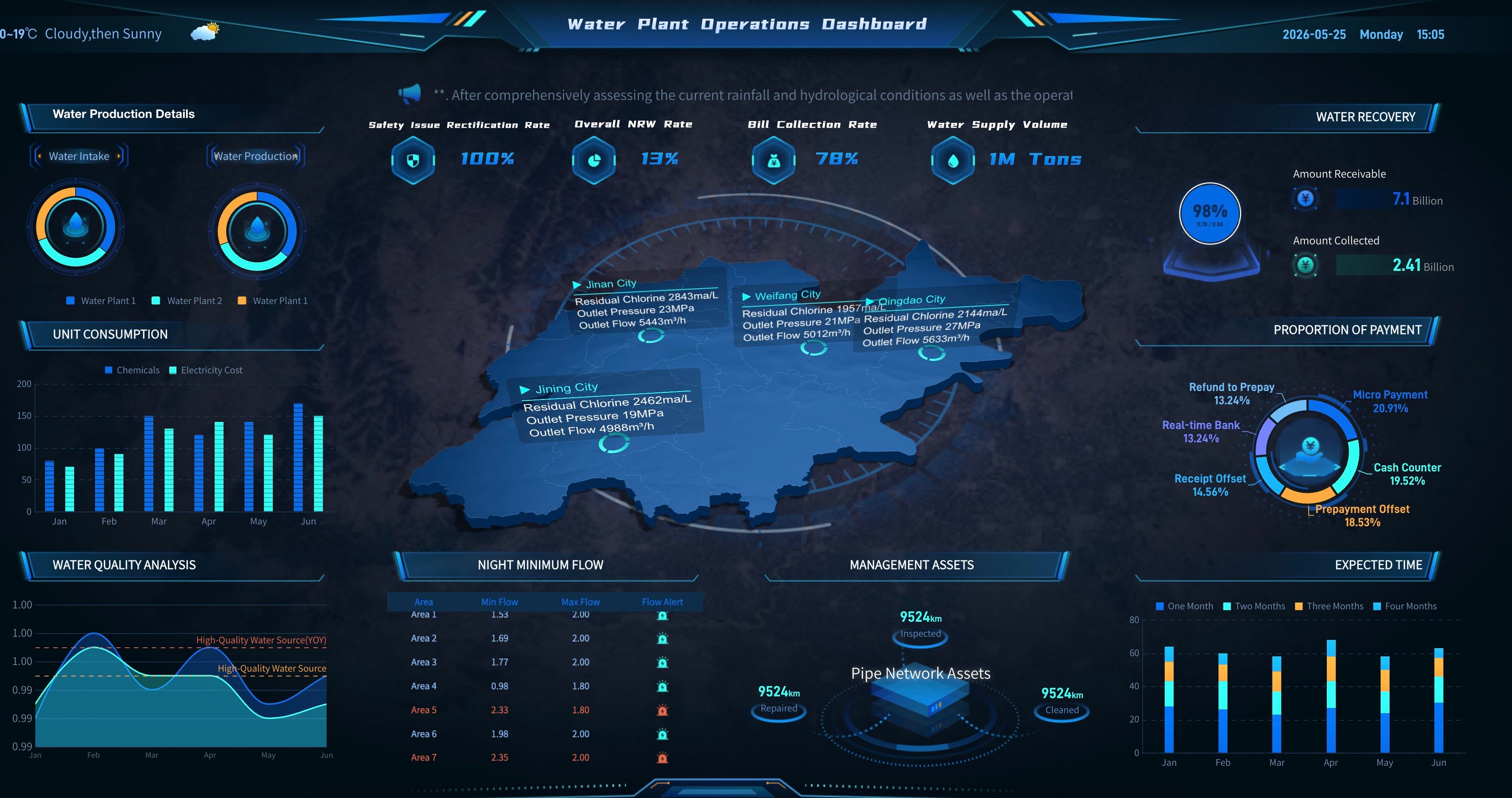 Water plant operations dashboard