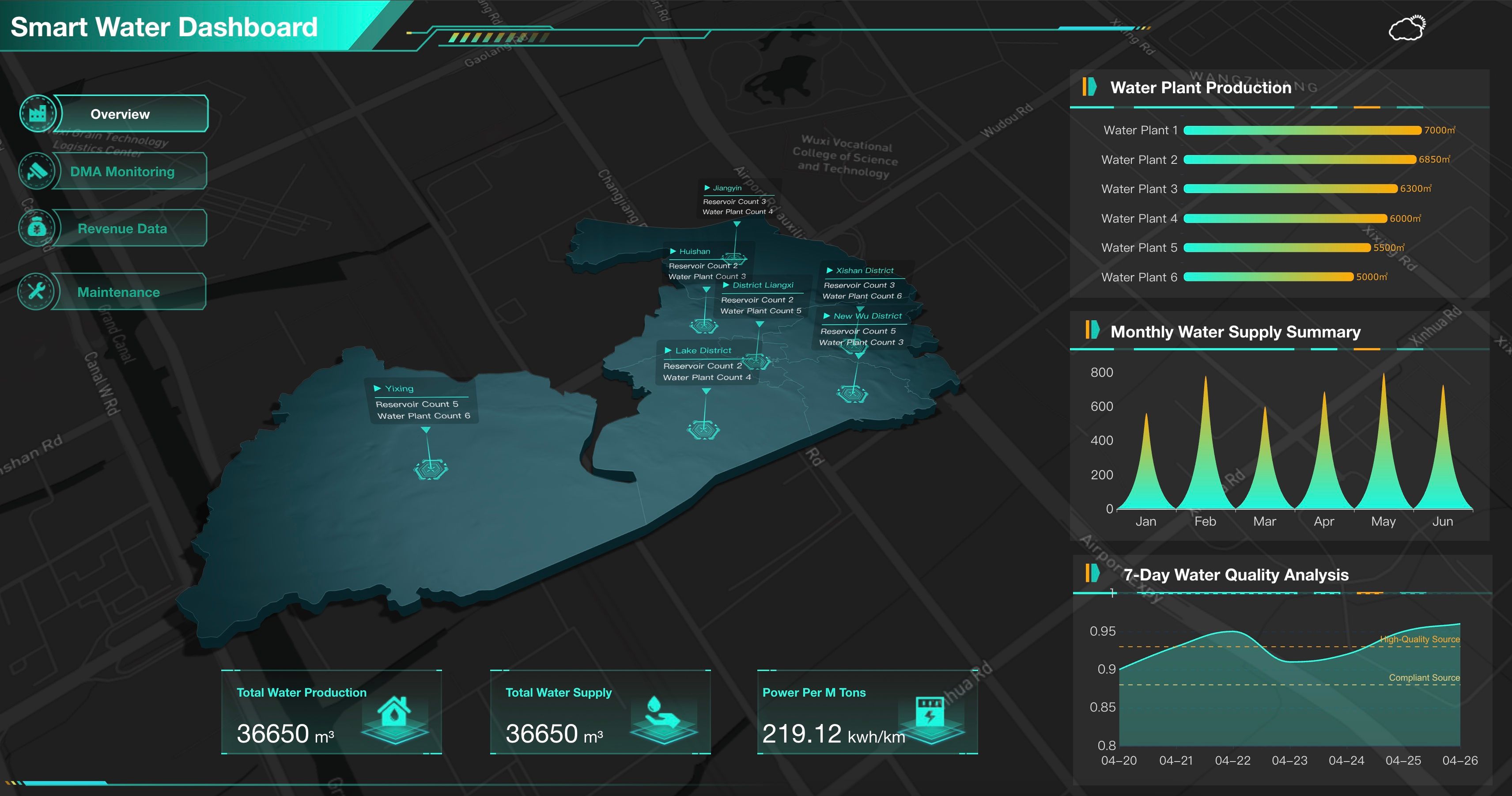 Smart Water Dashboard
