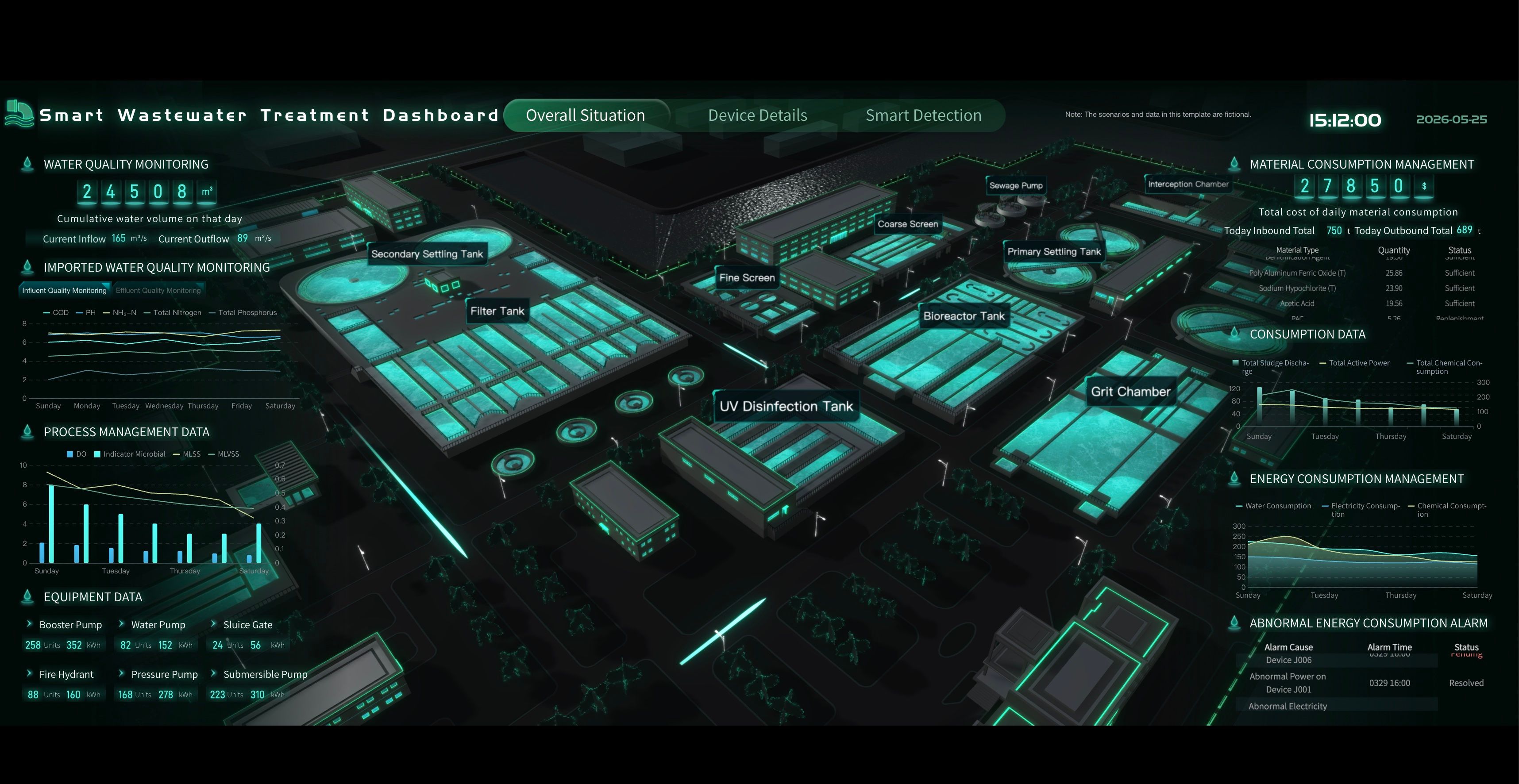 Smart wastewater treatment dashboard