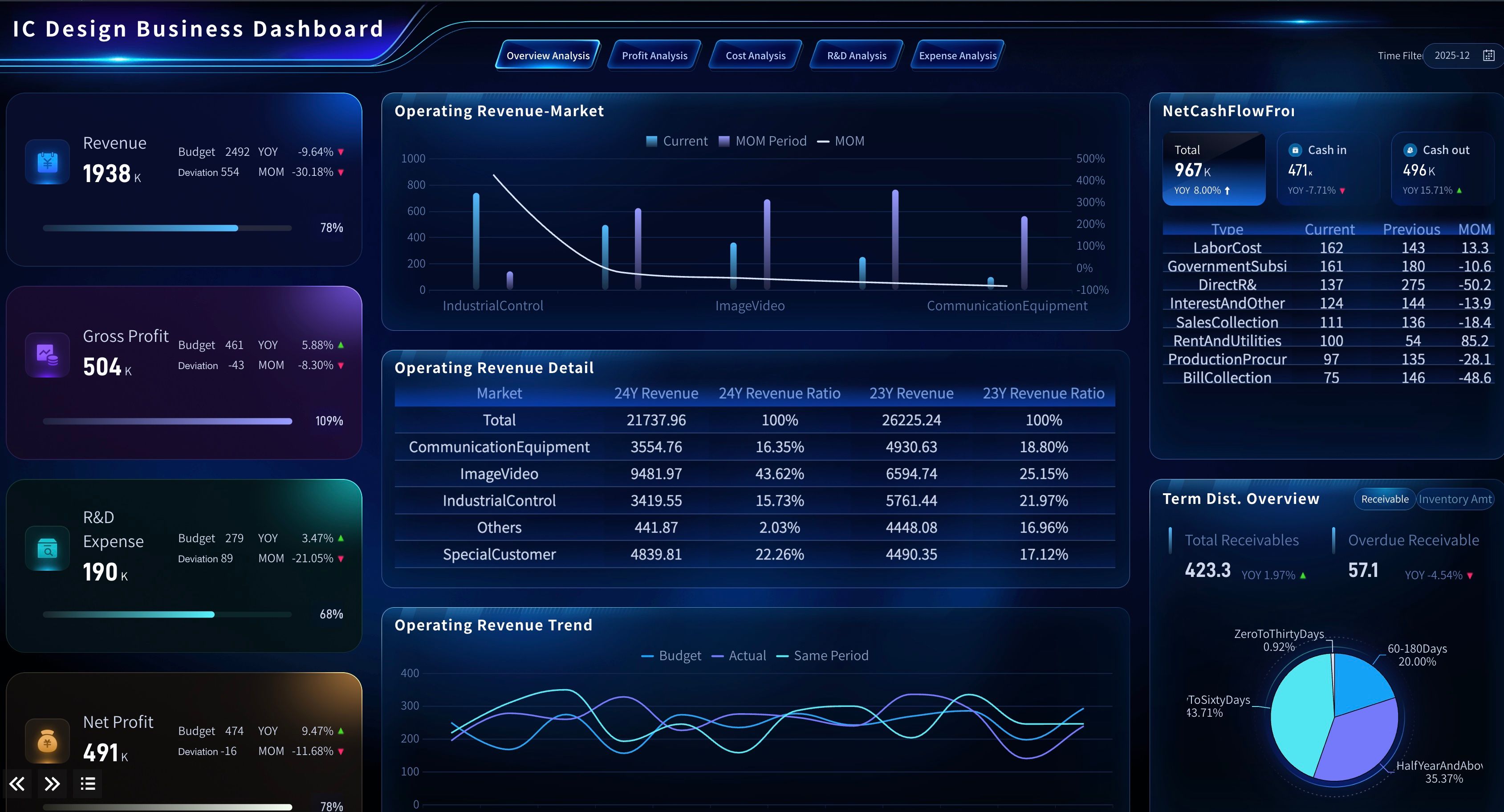 IC Design Executive Dashboard