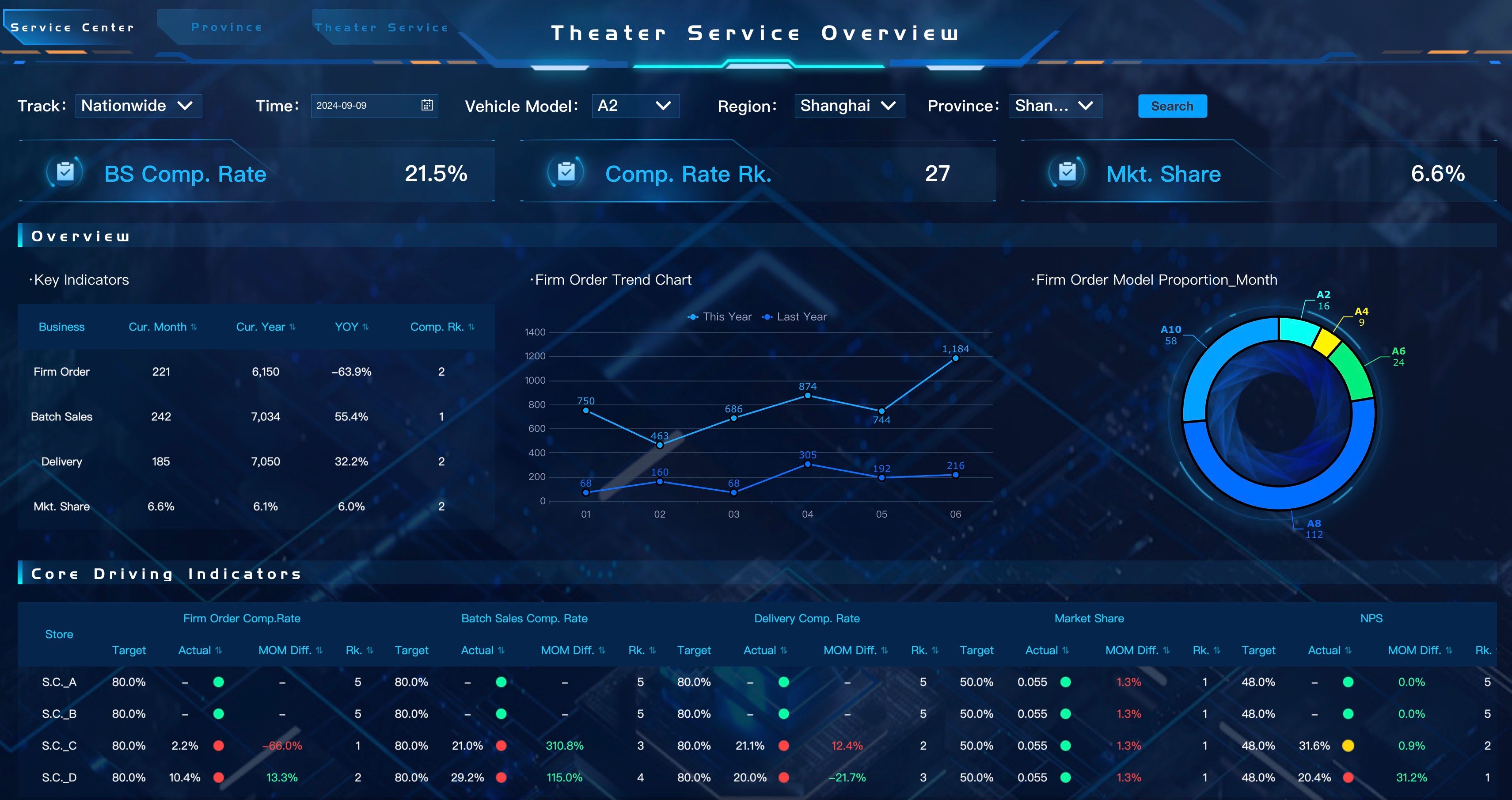 Regional Ops & Service Insights