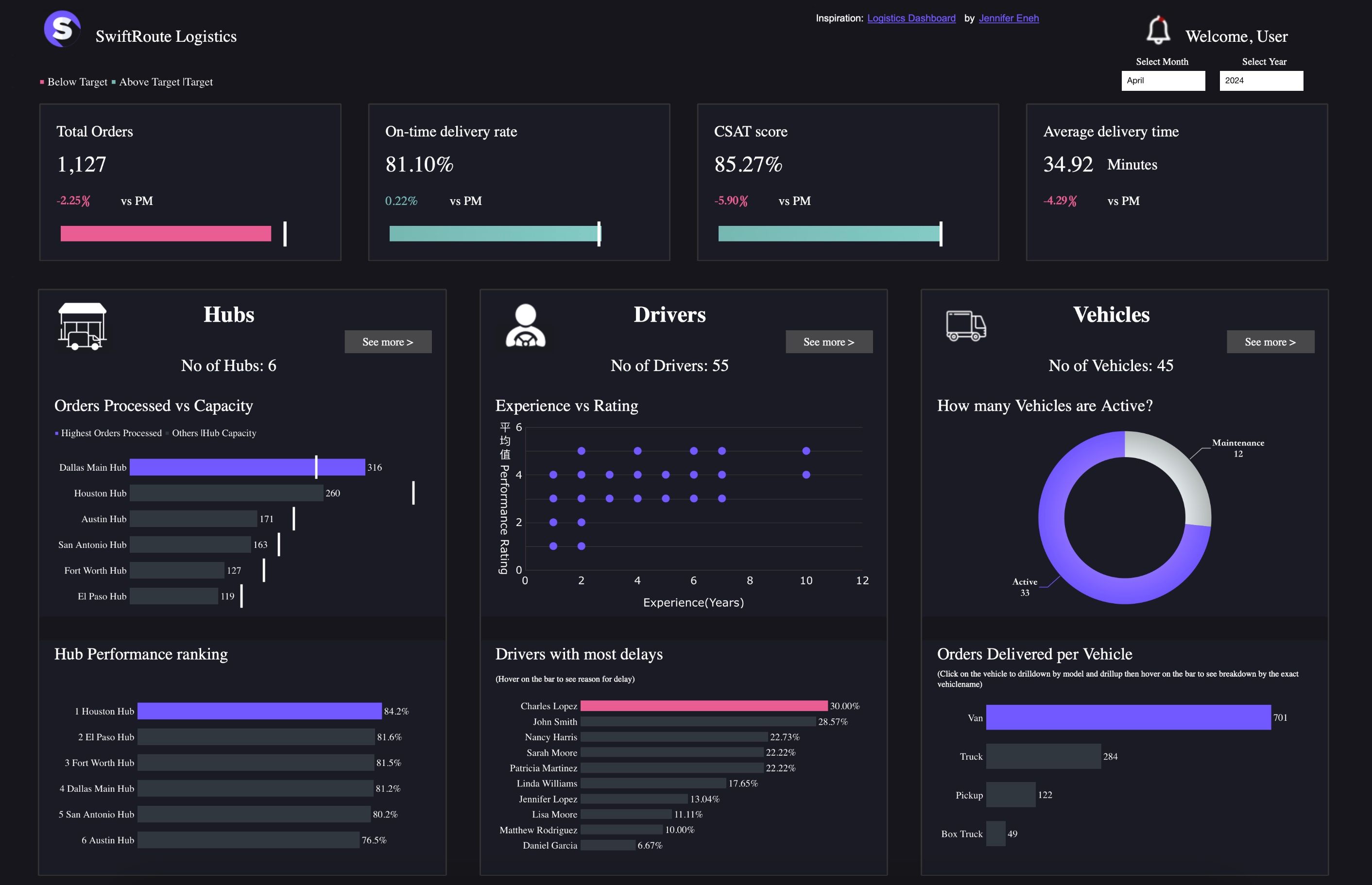 Logistics Dashboard
