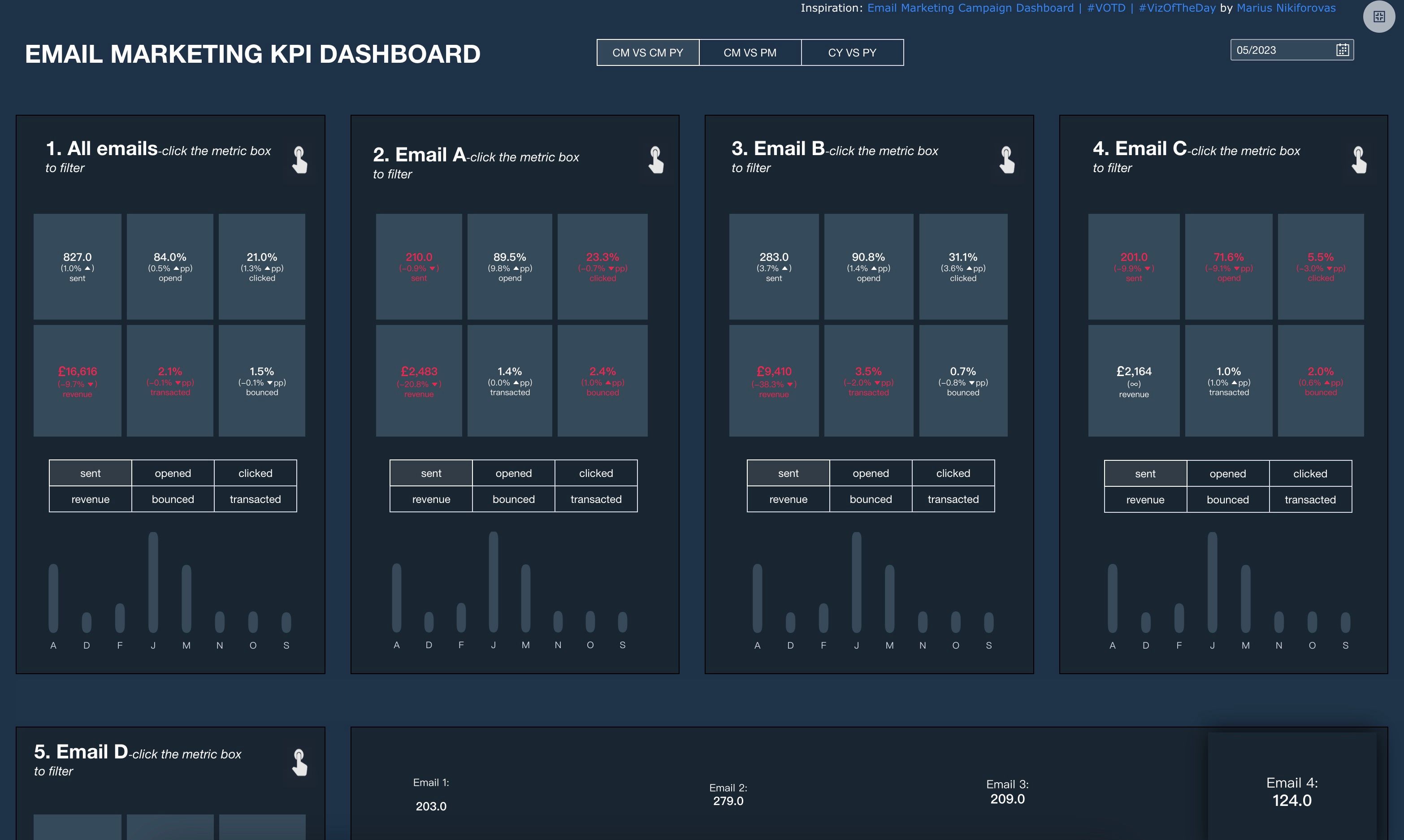 Email Marketing Campaign Dashboard