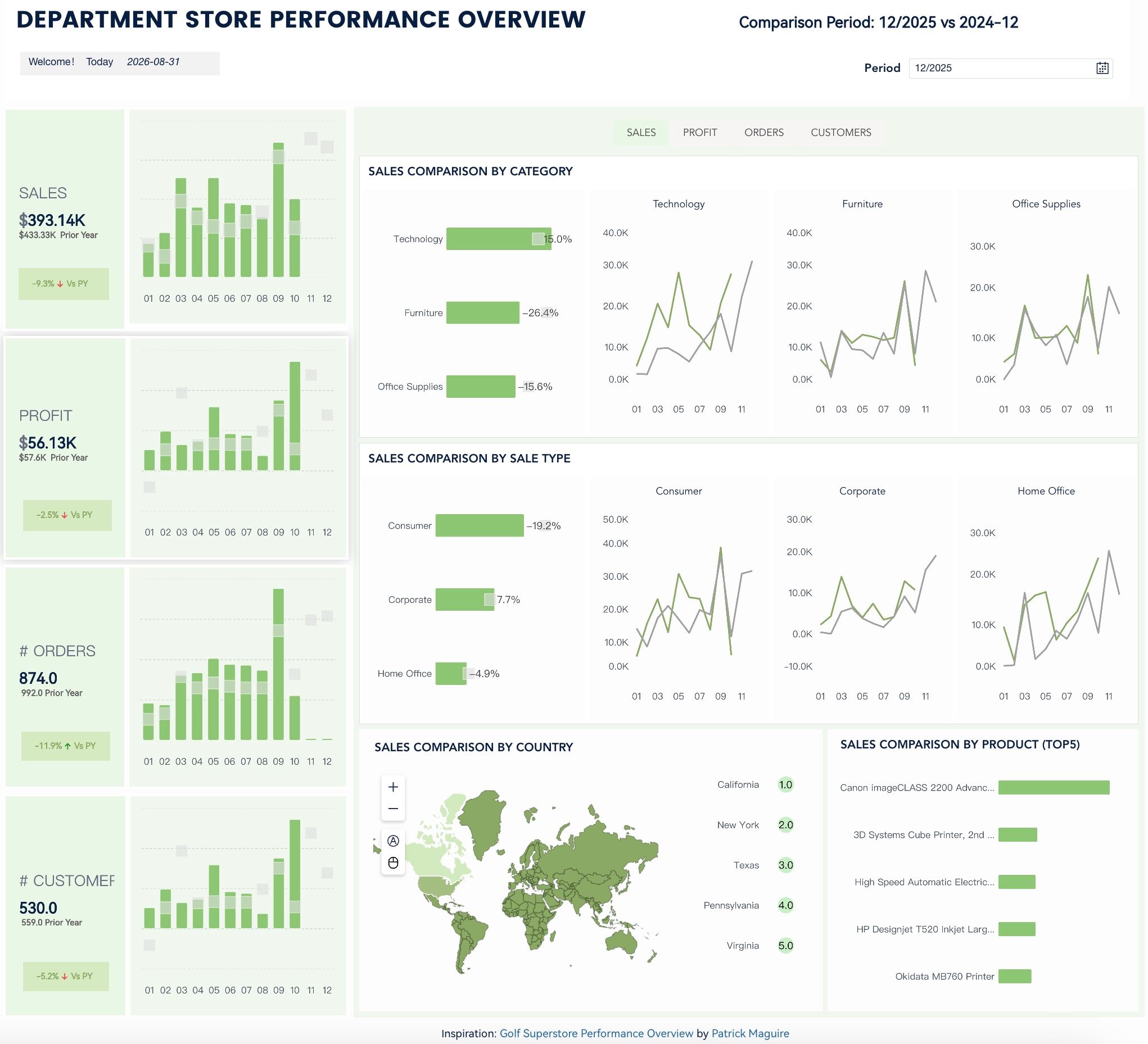 Department Store Performance Overview