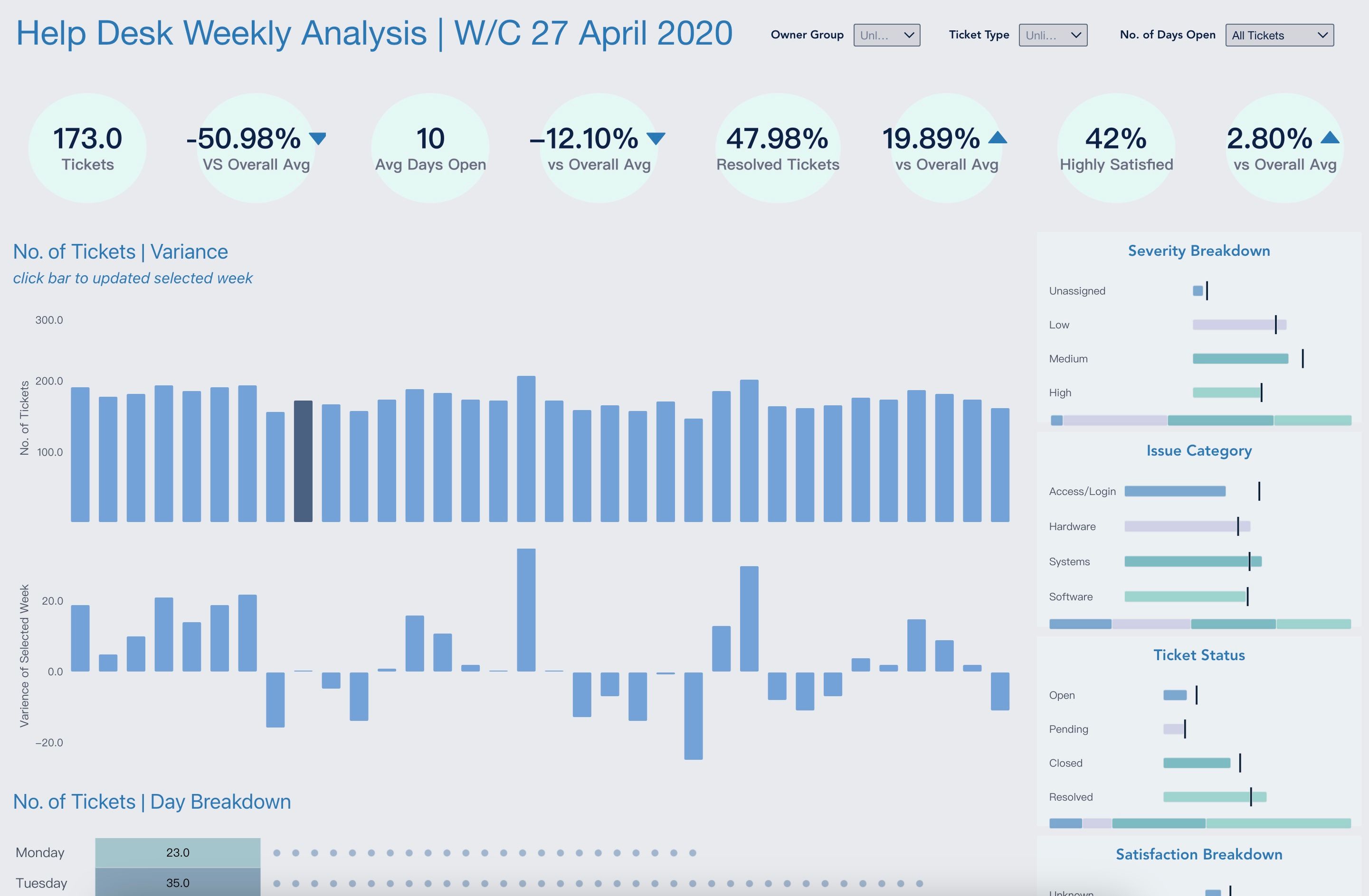 Help Desk | Weekly Analysis