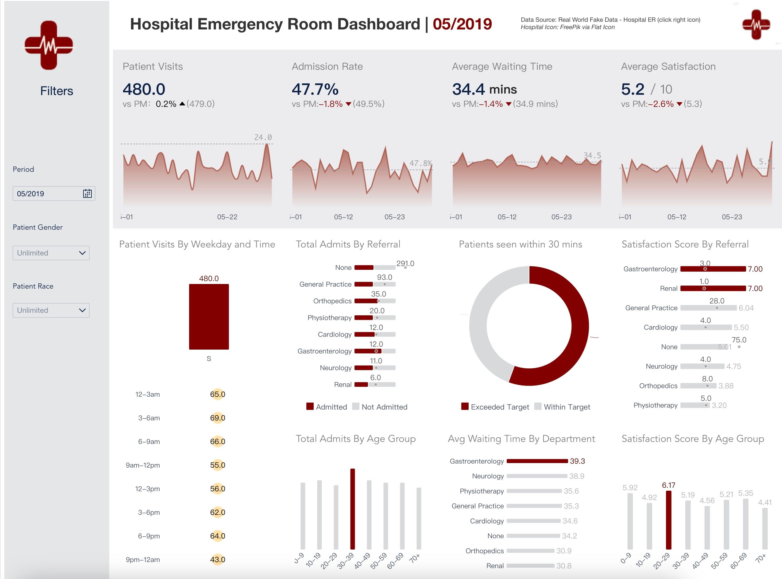 Hospital ER Dashboard