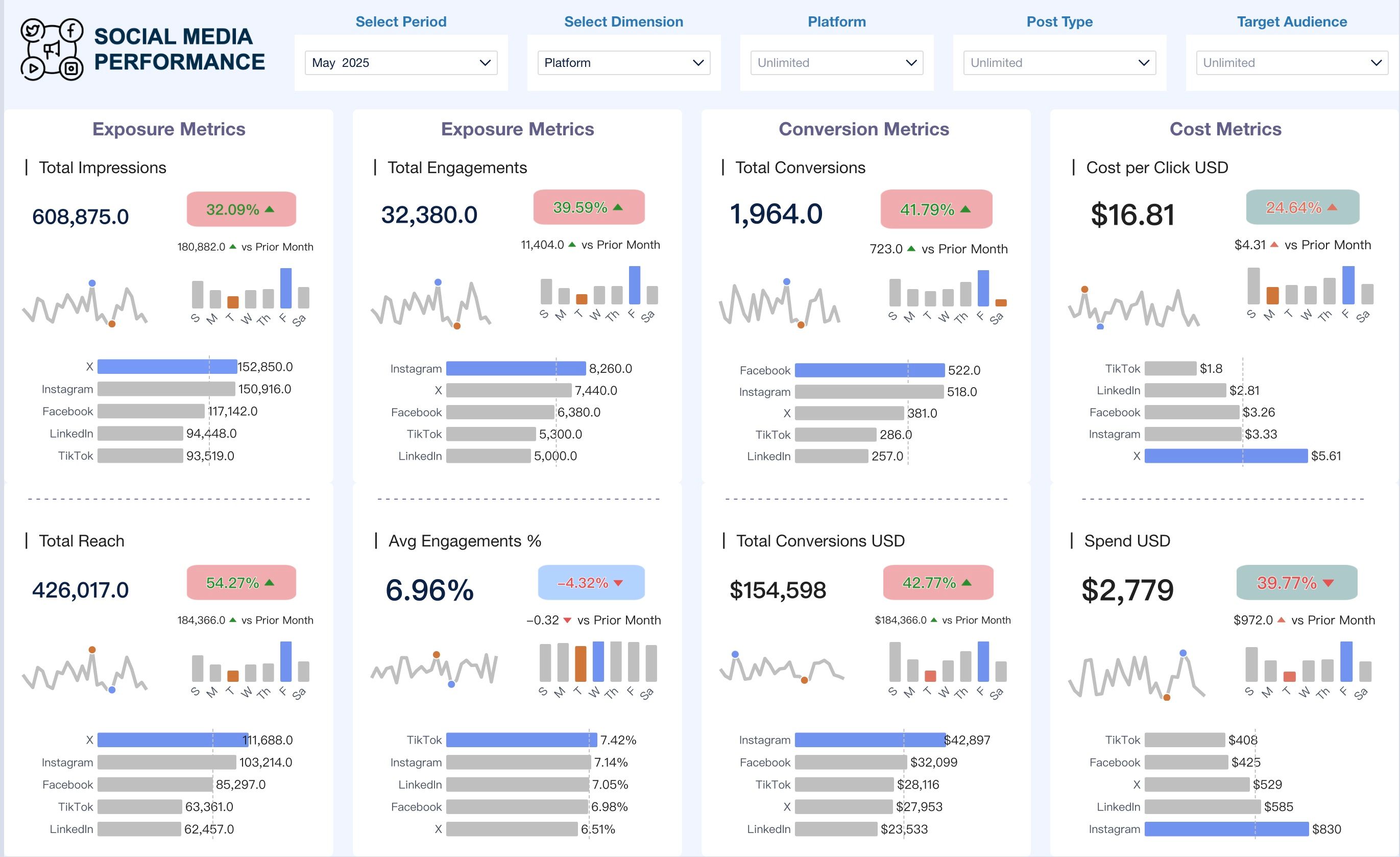 Social Media Campaign Performance