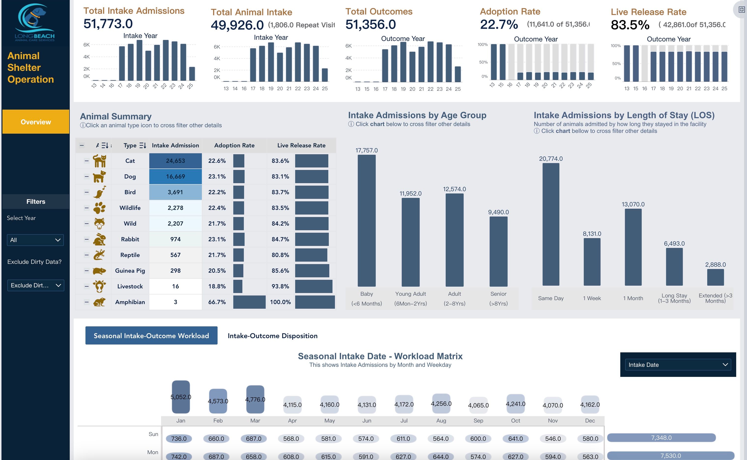 Animal Shelter Operation Dashboard