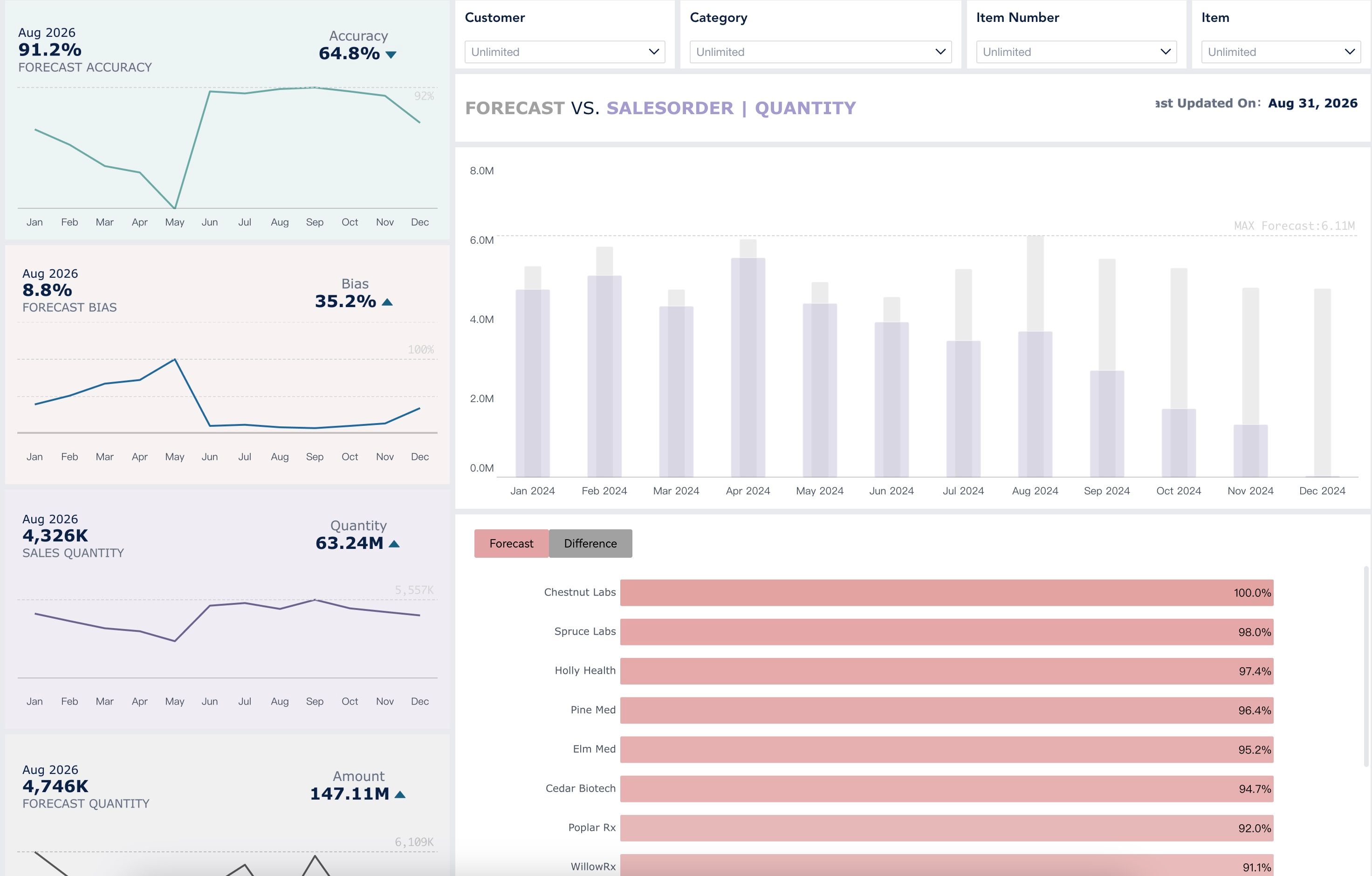Demand & Capacity Planning Dashboard