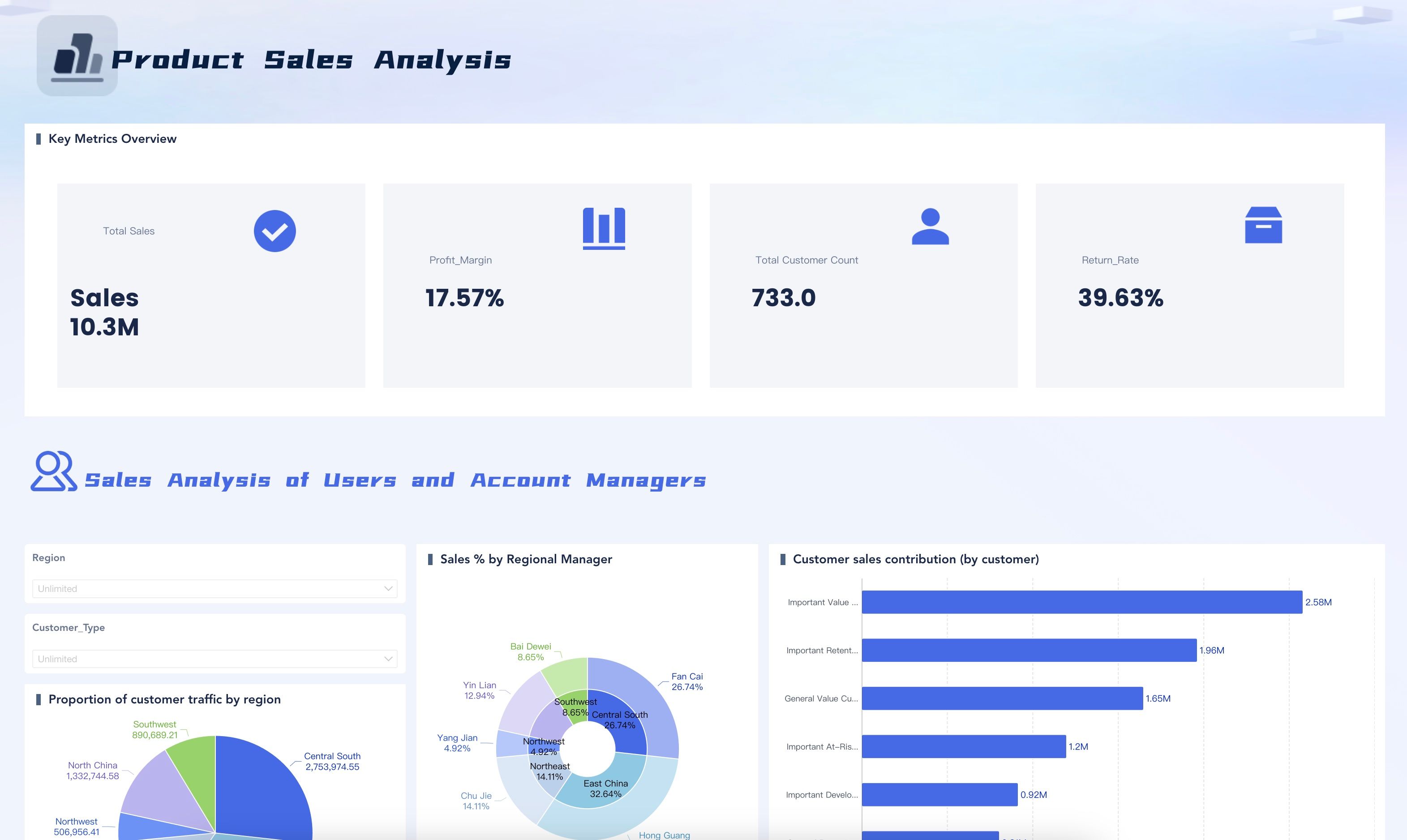 Merchandise Sales Analysis