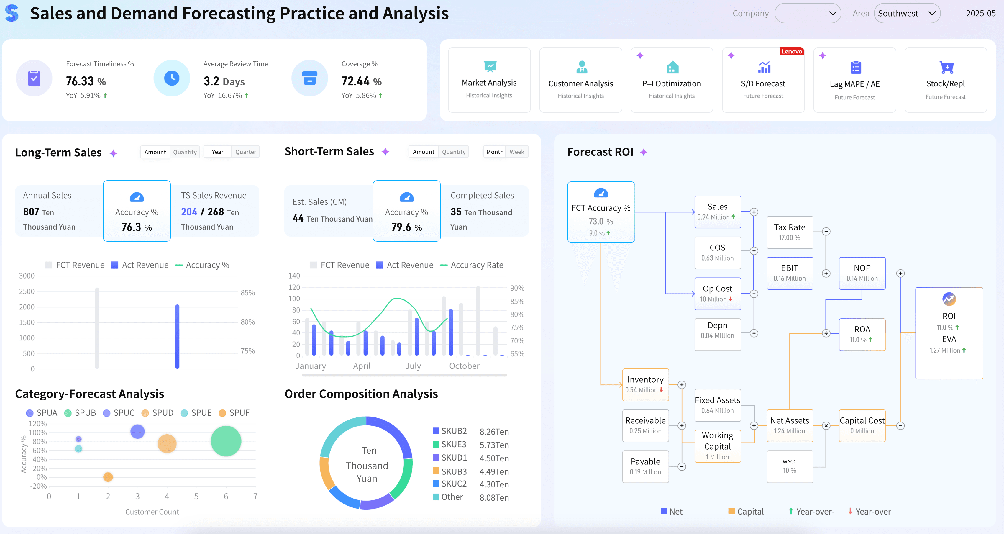 Sales Demand Forecasting With AI