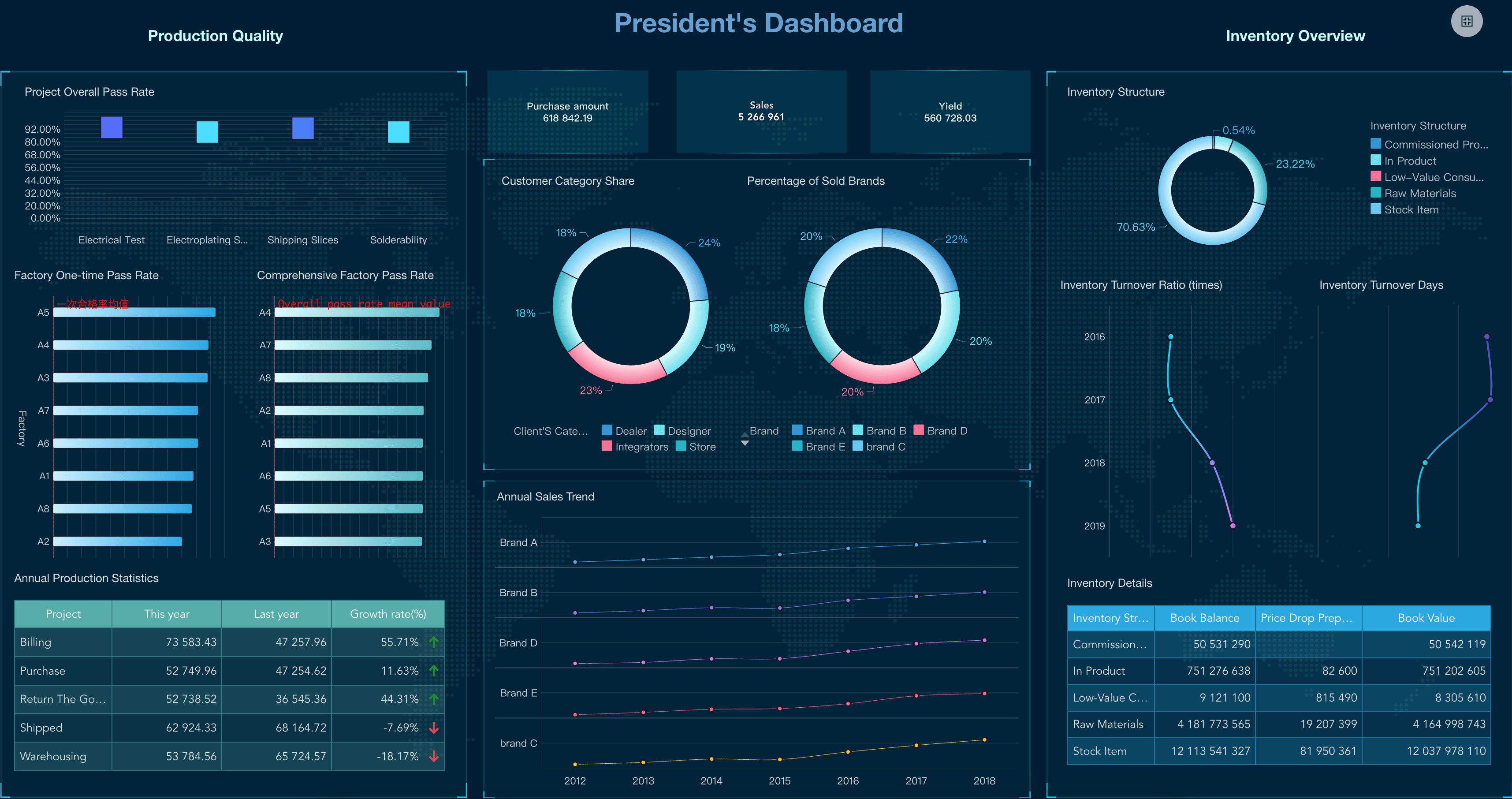 Learn how an executive dashboard drives strategic decisions
