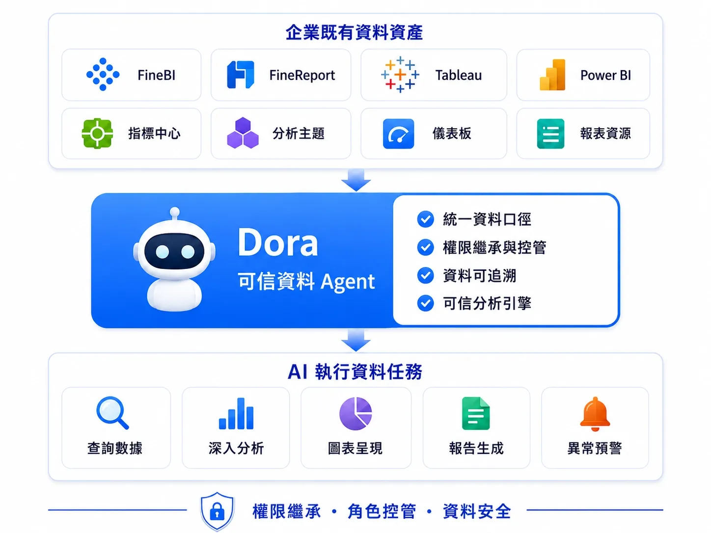 可信資料 Agent 示意圖