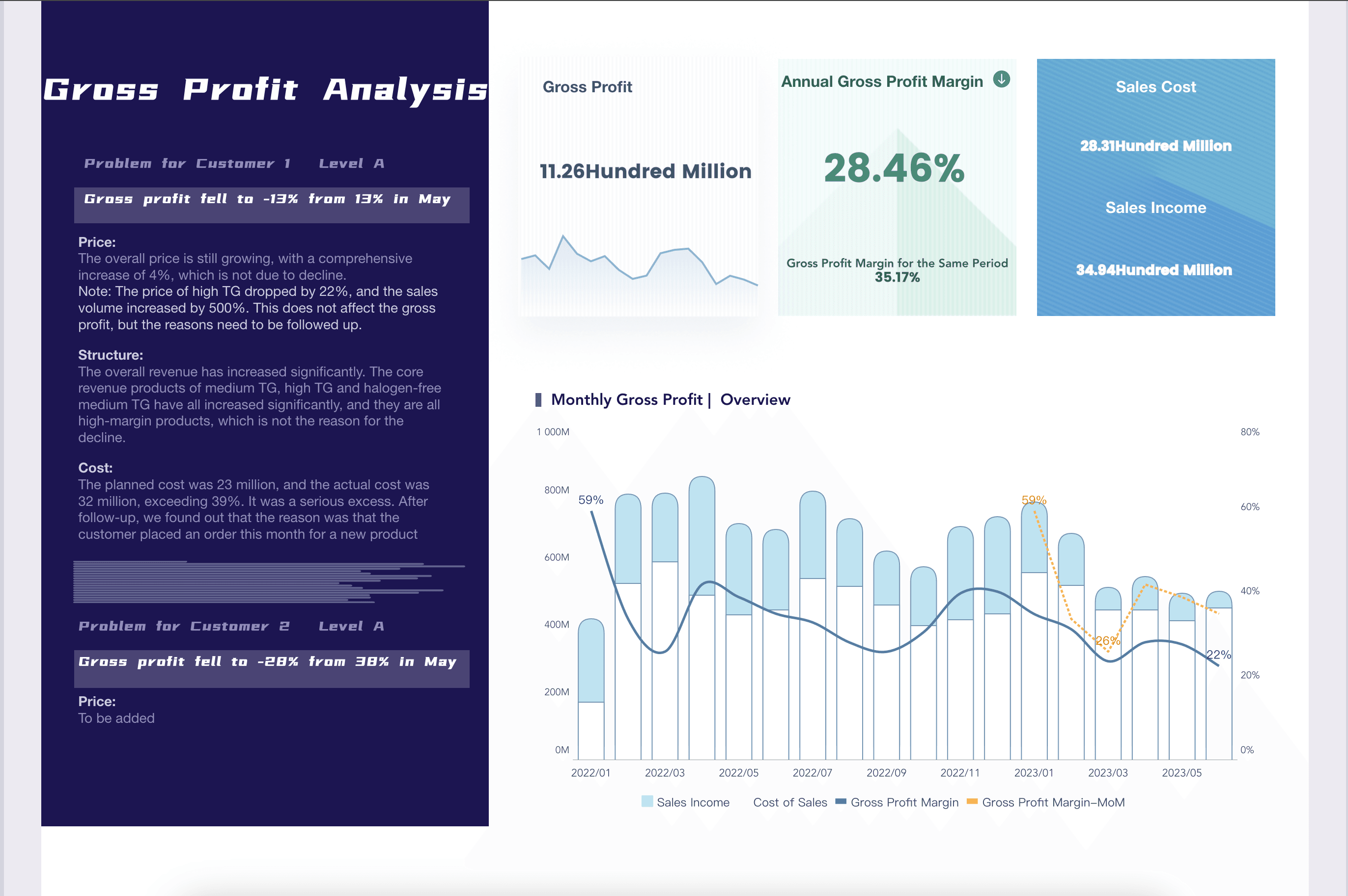 Gross Profit Analysis
