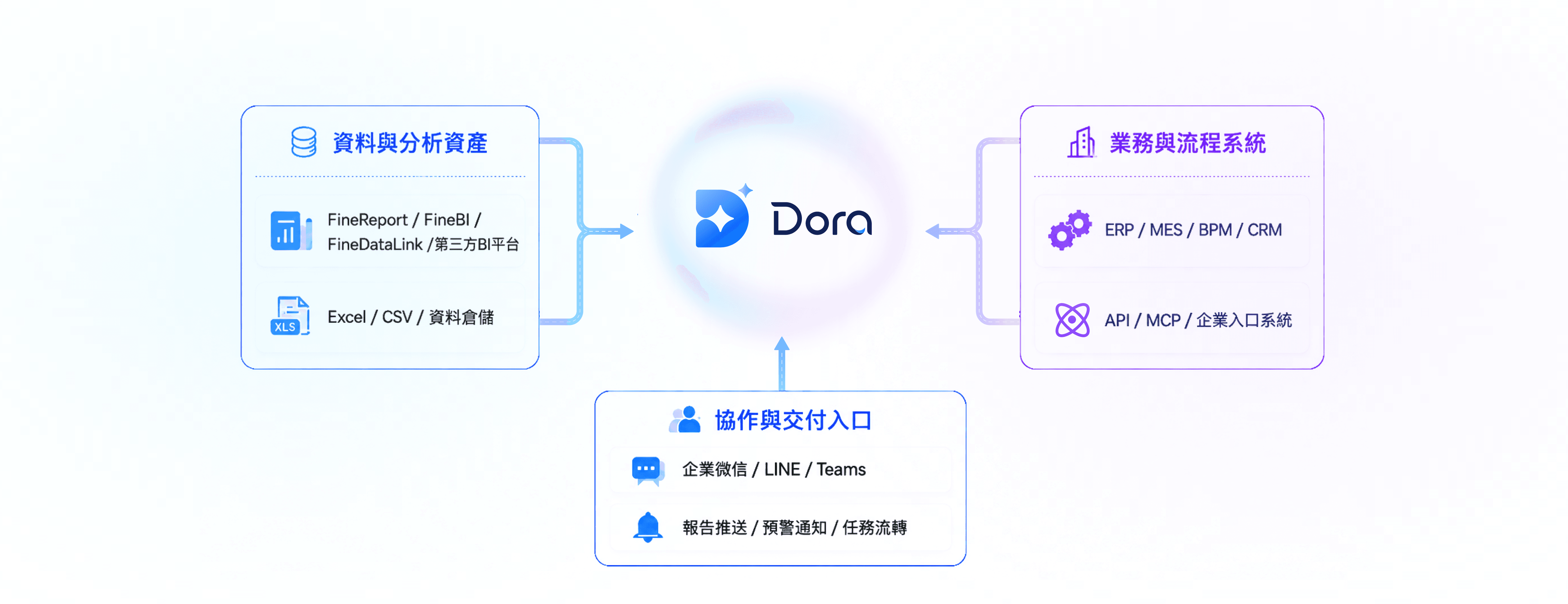 Dora 接入資料分析資產、業務流程系統與協作交付入口示意圖