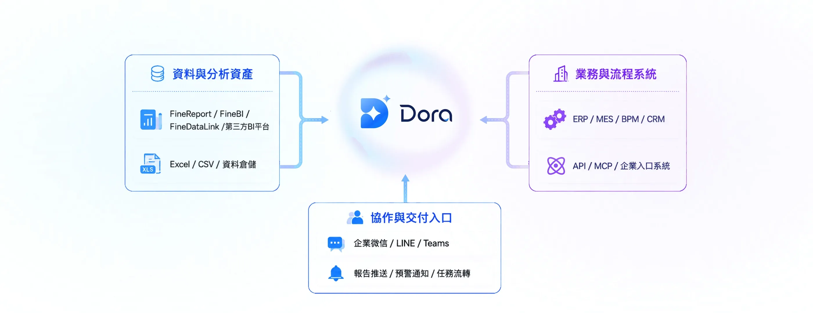 Dora 接入資料分析資產、業務流程系統與協作交付入口示意圖