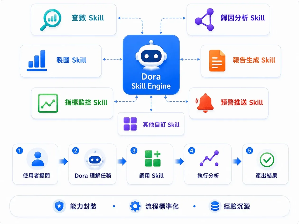 專業 Skill 驅動 示意圖