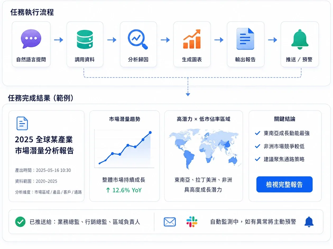 任務閉環 示意圖